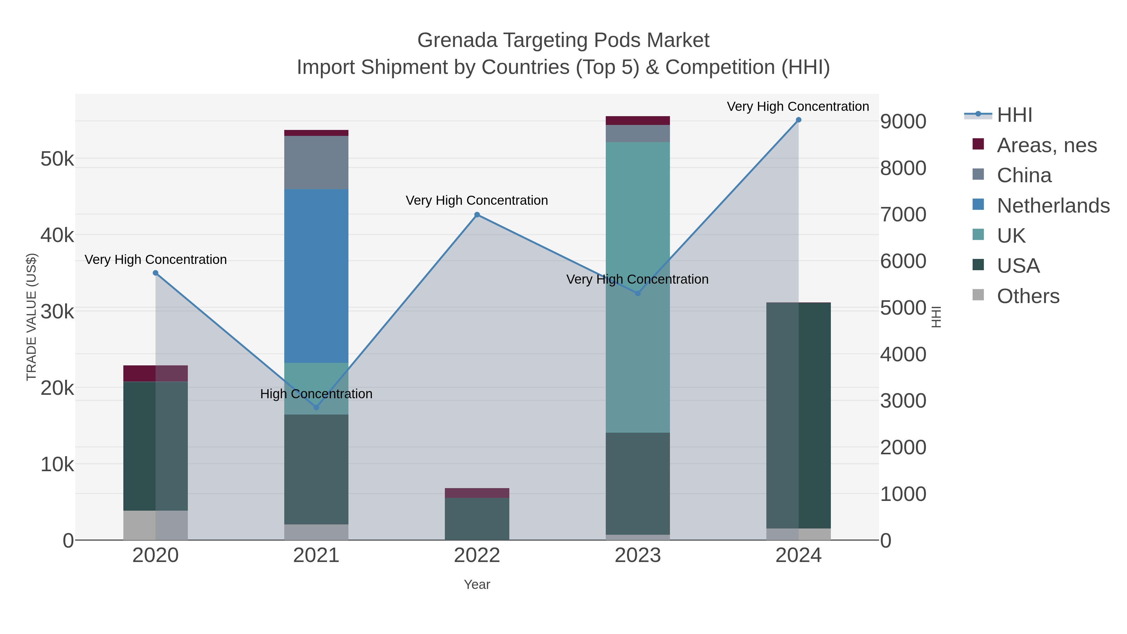 Grenada Targeting Pods Market Import Shipment by Countries (Top 5) & Competition (HHI)