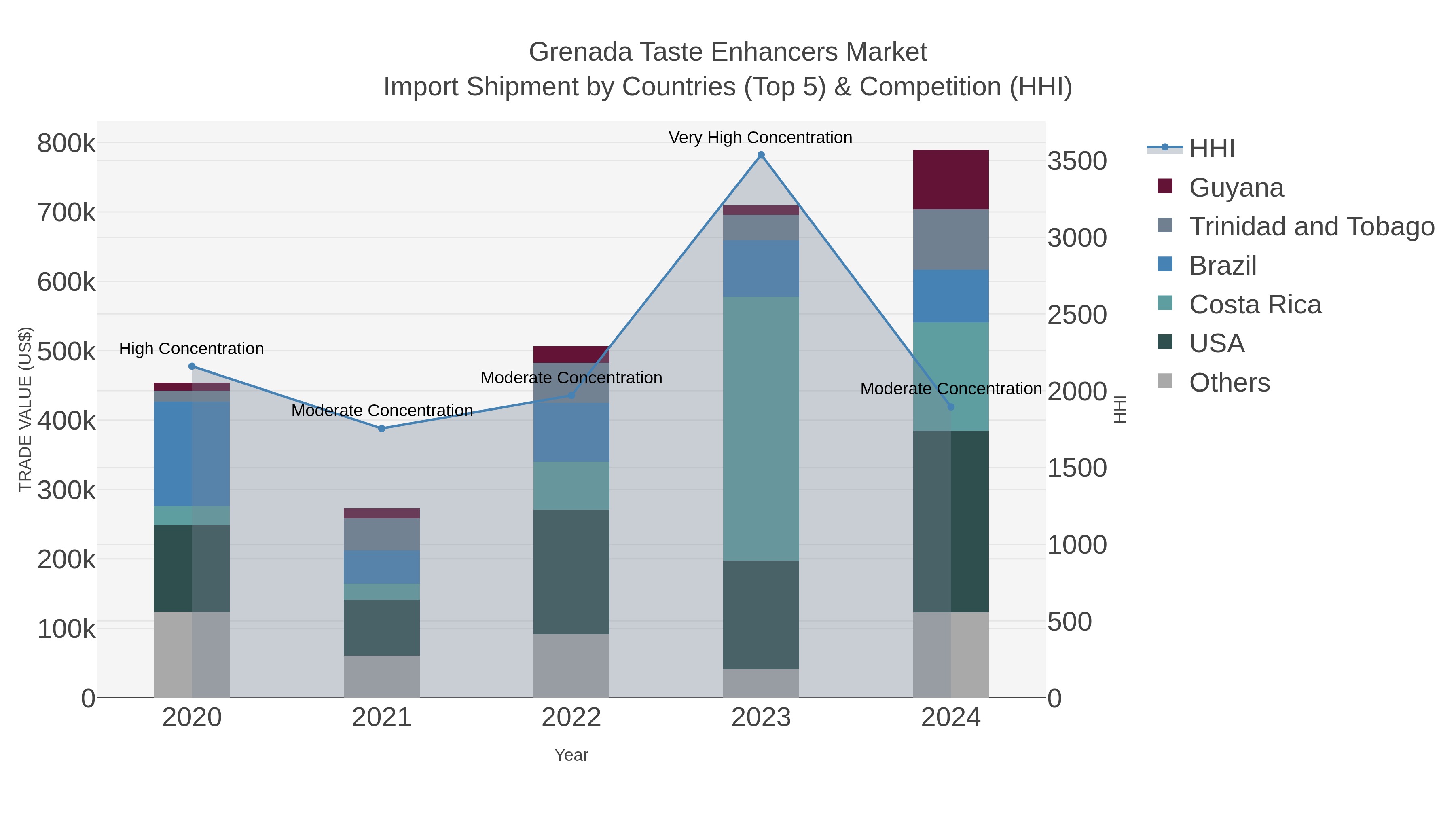 Grenada Taste Enhancers Market Import Shipment by Countries (Top 5) & Competition (HHI)