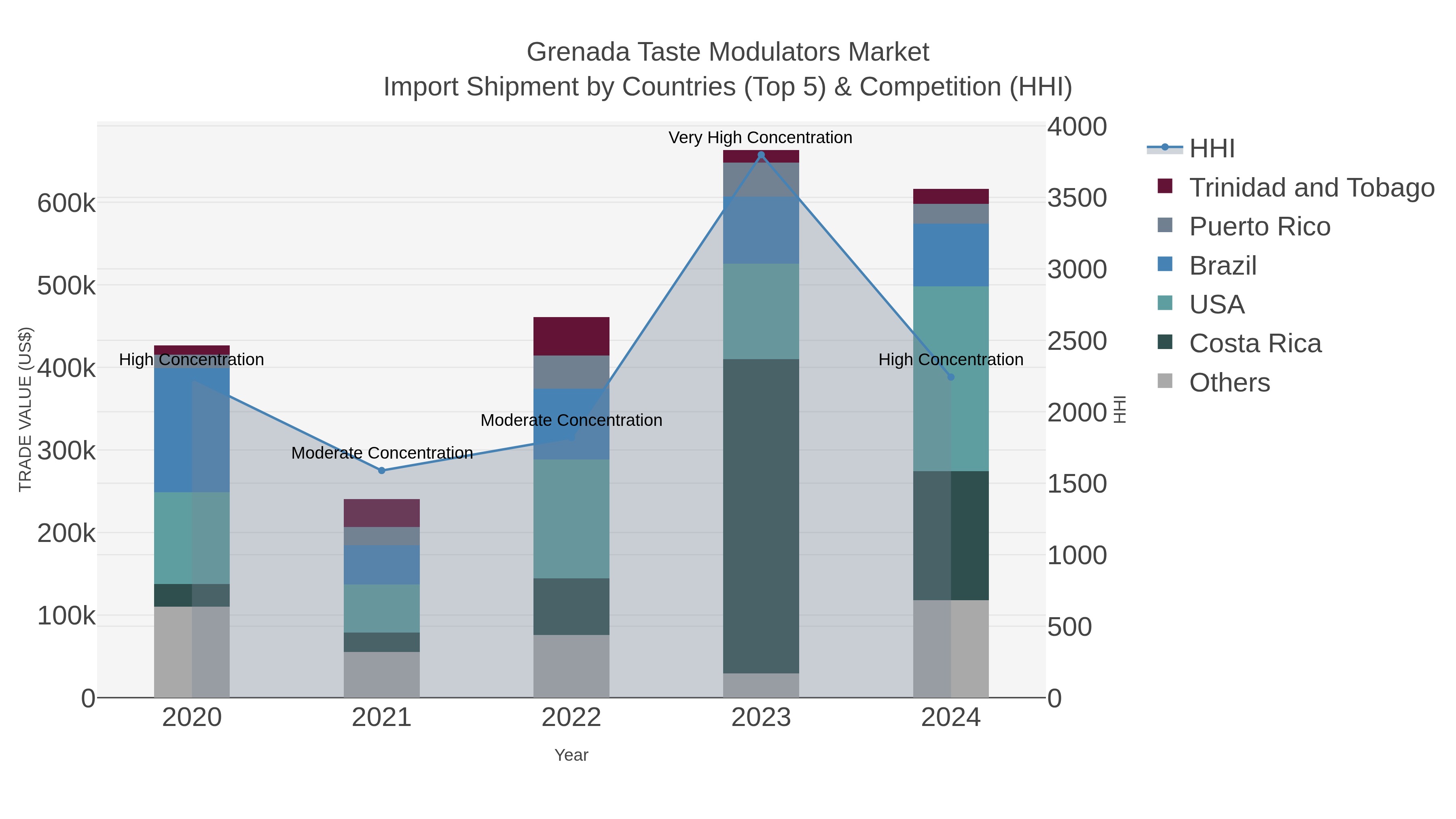 Grenada Taste Modulators Market Import Shipment by Countries (Top 5) & Competition (HHI)