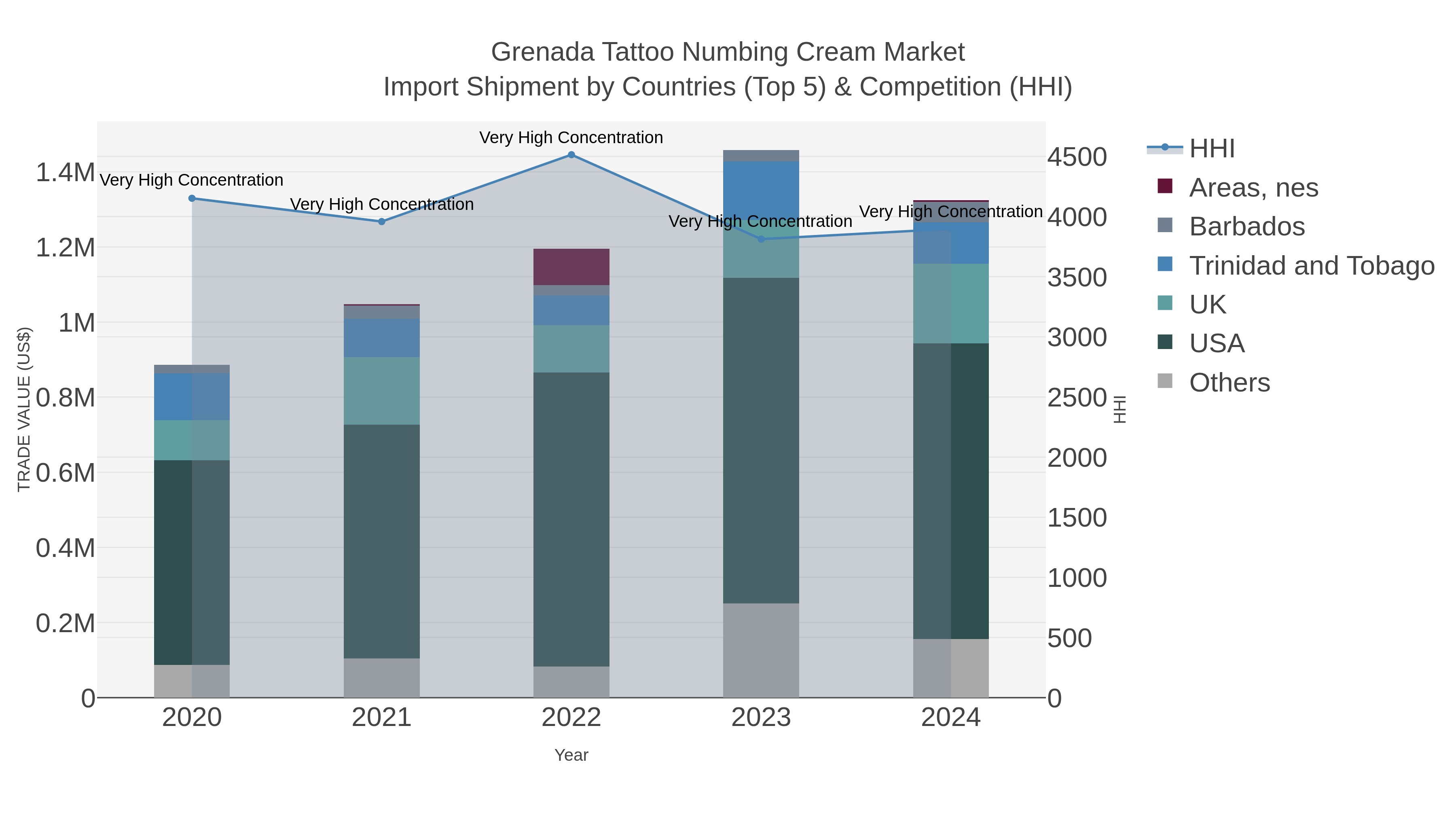 Grenada Tattoo Numbing Cream Market Import Shipment by Countries (Top 5) & Competition (HHI)