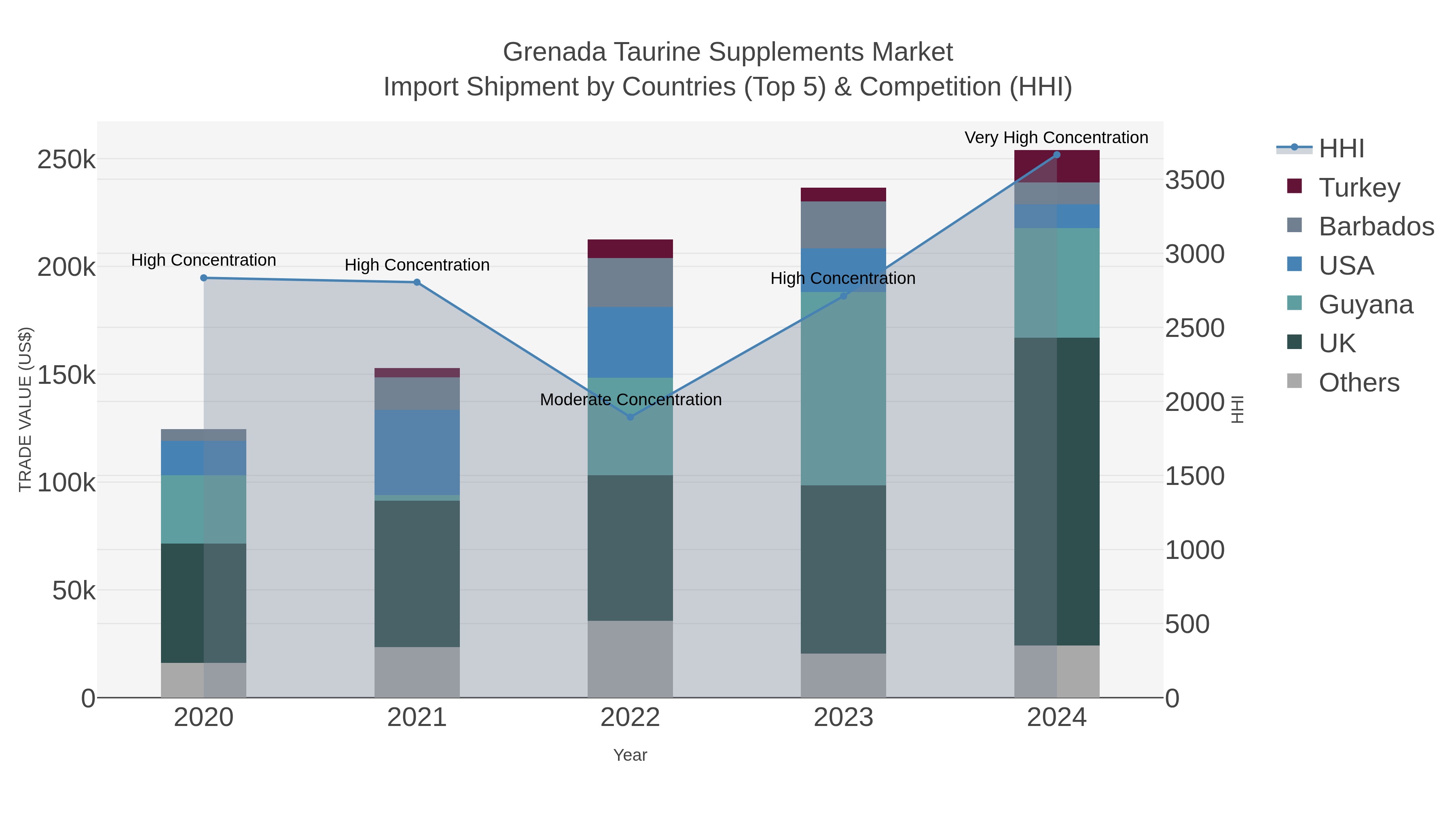 Grenada Taurine Supplements Market Import Shipment by Countries (Top 5) & Competition (HHI)