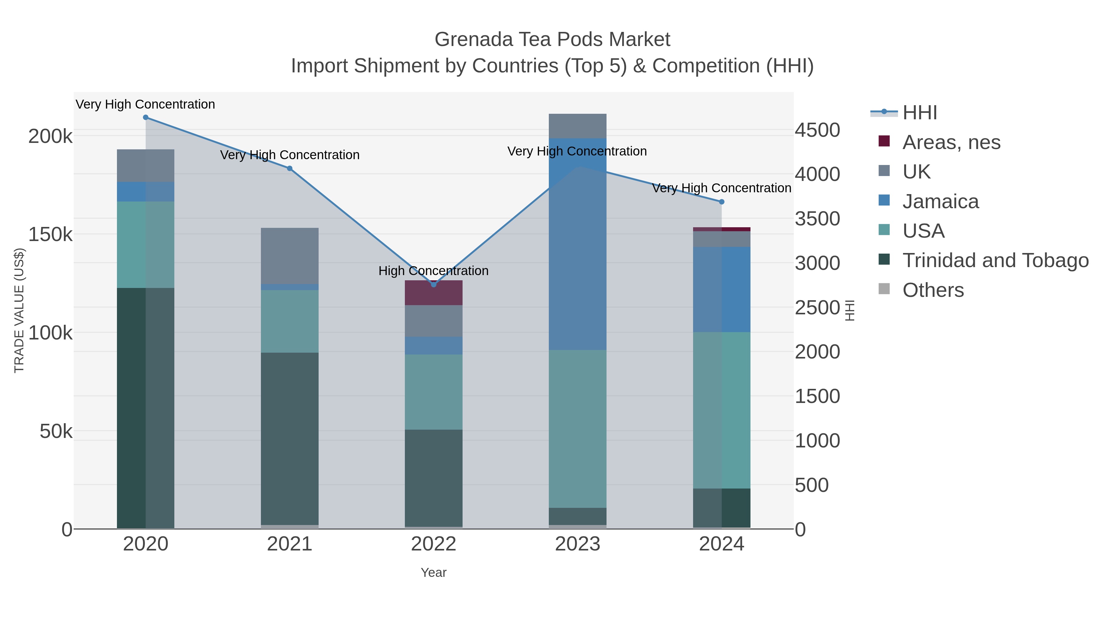 Grenada Tea Pods Market Import Shipment by Countries (Top 5) & Competition (HHI)