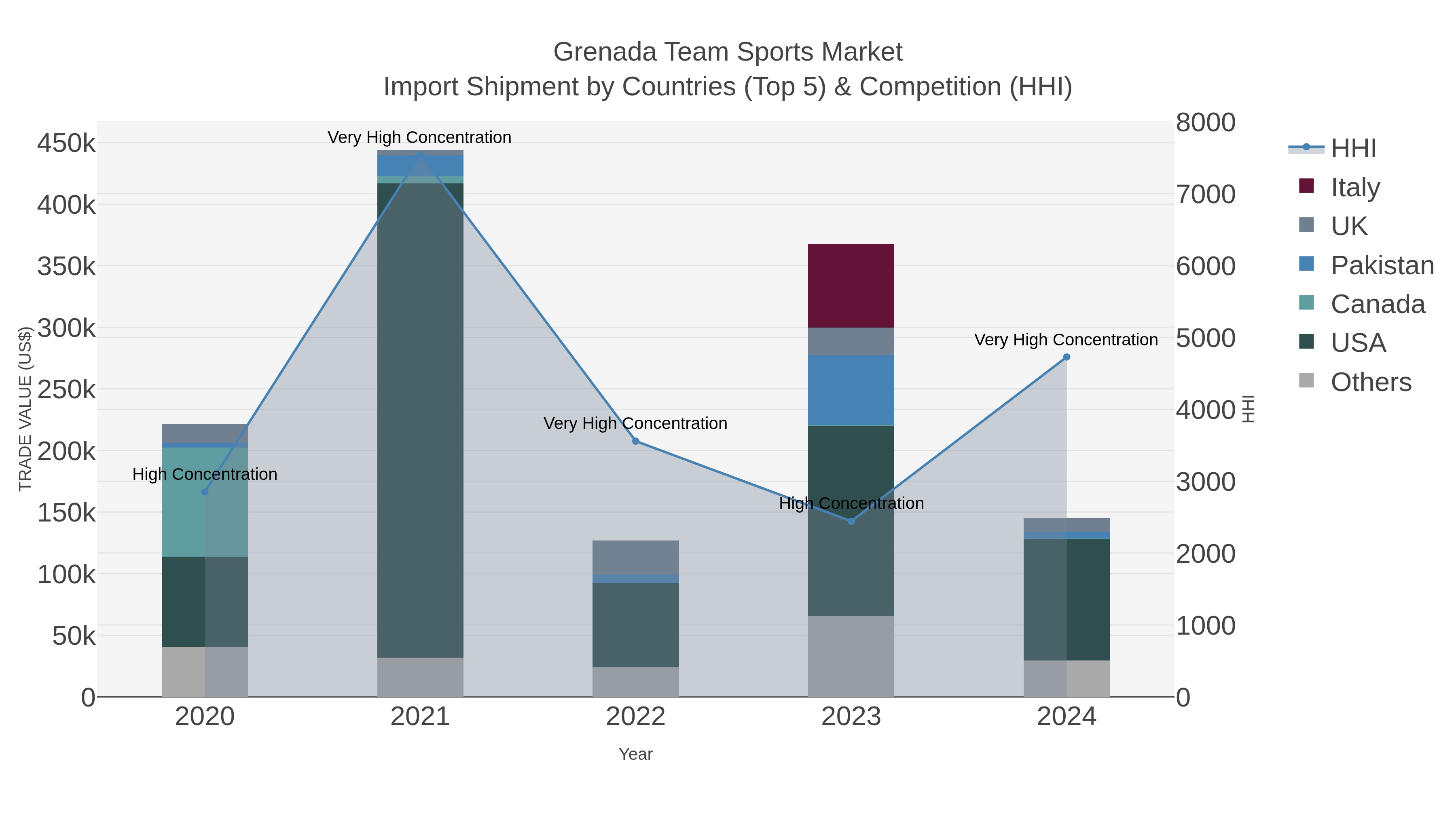 Grenada Team Sports Market Import Shipment by Countries (Top 5) & Competition (HHI)