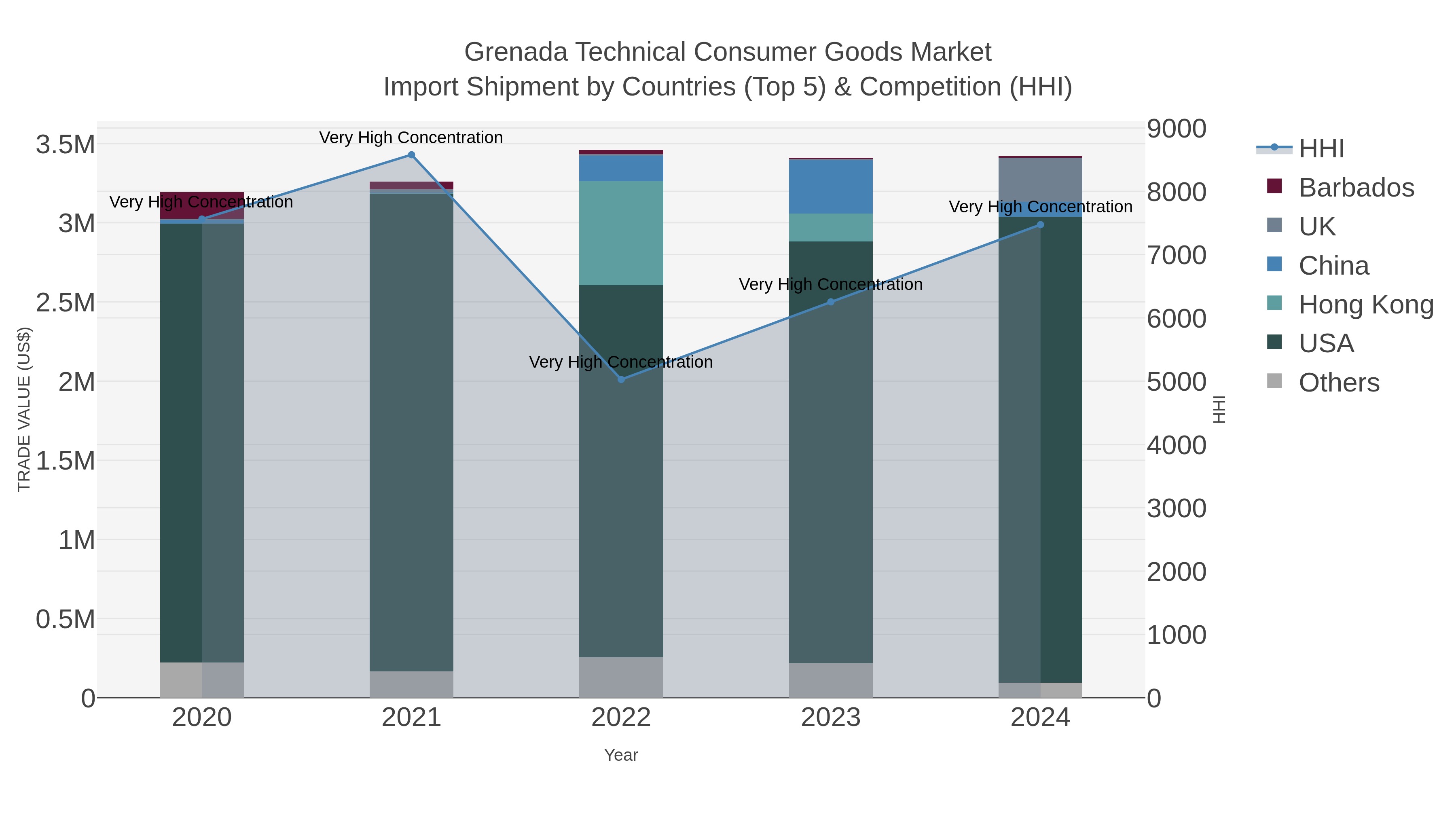 Grenada Technical Consumer Goods Market Import Shipment by Countries (Top 5) & Competition (HHI)