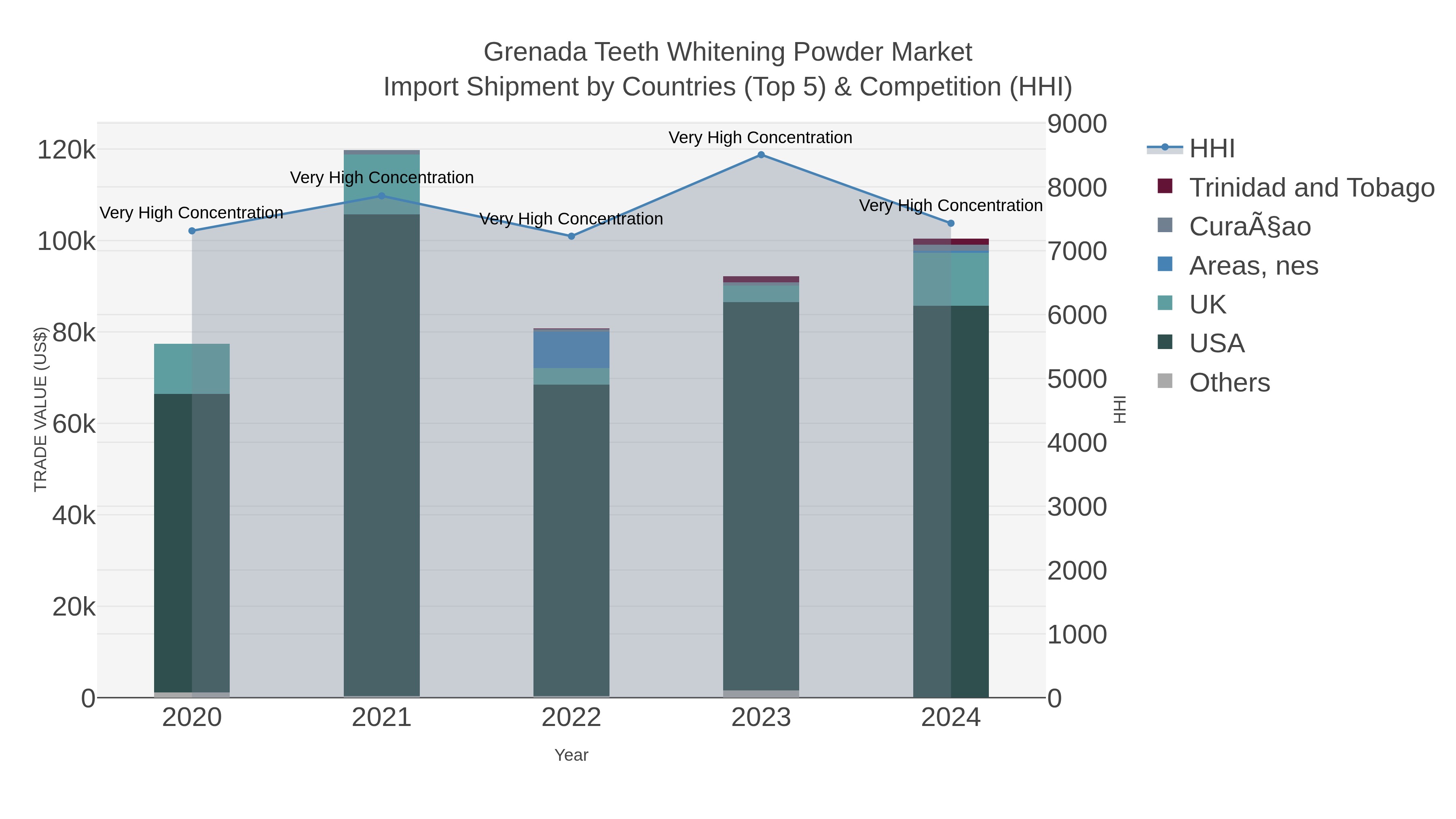 Grenada Teeth Whitening Powder Market Import Shipment by Countries (Top 5) & Competition (HHI)