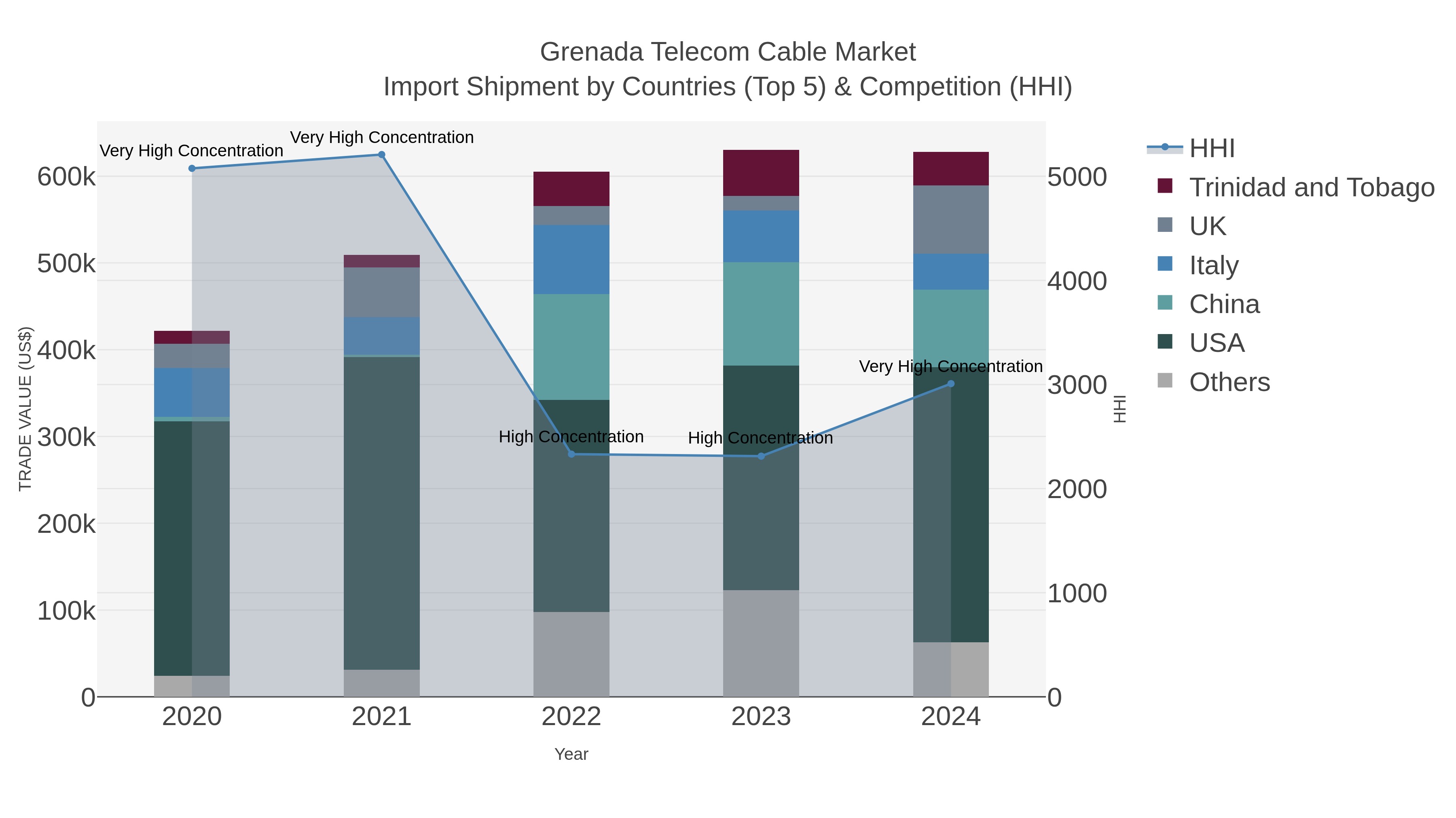Grenada Telecom Cable Market Import Shipment by Countries (Top 5) & Competition (HHI)