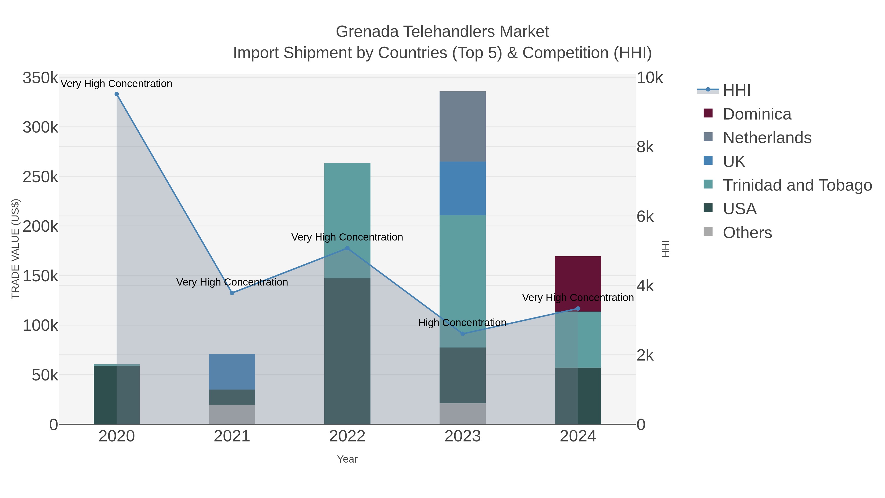 Grenada Telehandlers Market Import Shipment by Countries (Top 5) & Competition (HHI)