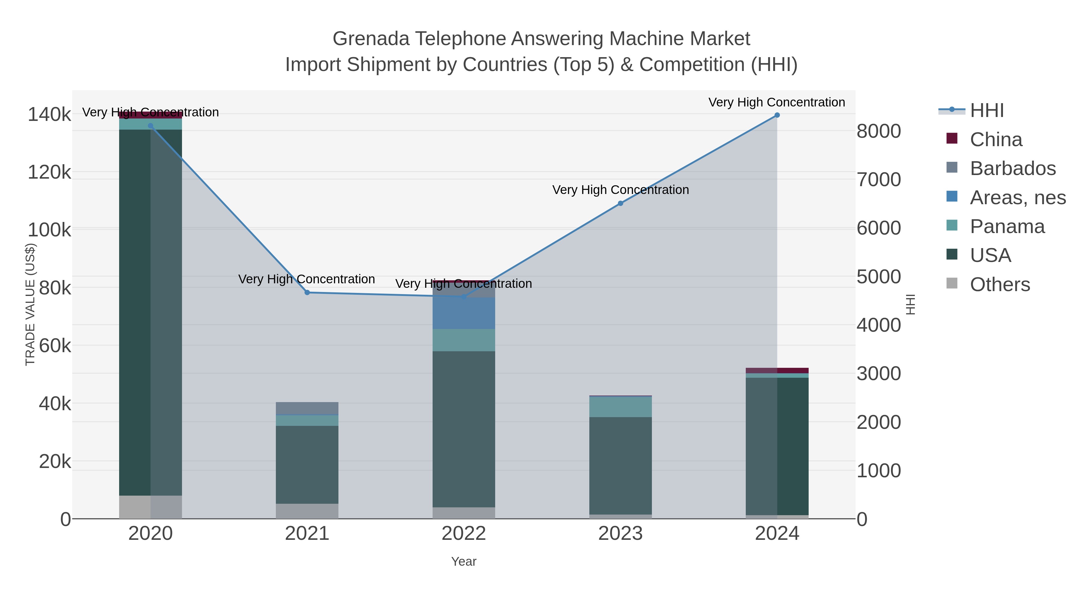 Grenada Telephone Answering Machine Market Import Shipment by Countries (Top 5) & Competition (HHI)