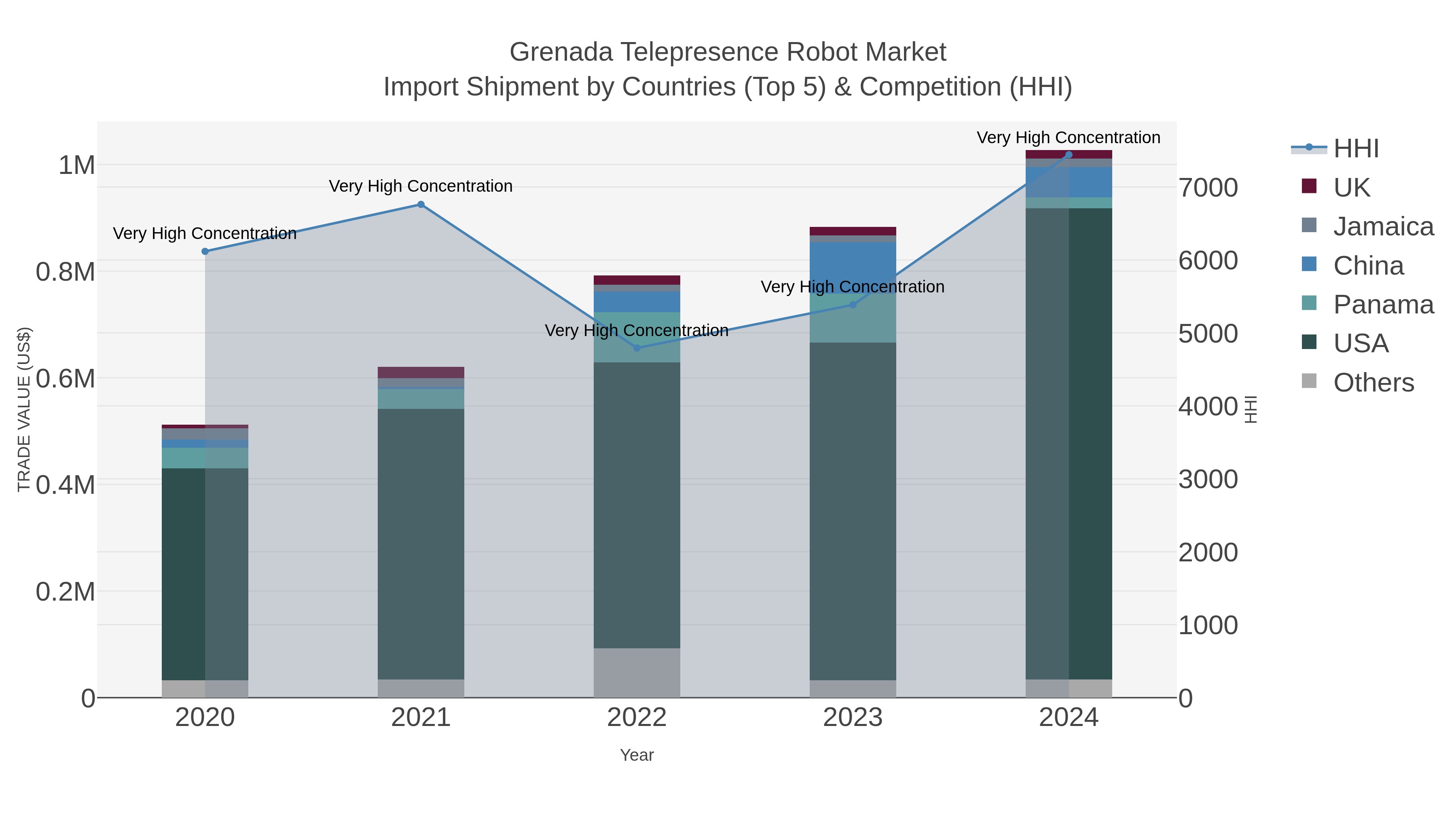 Grenada Telepresence Robot Market Import Shipment by Countries (Top 5) & Competition (HHI)