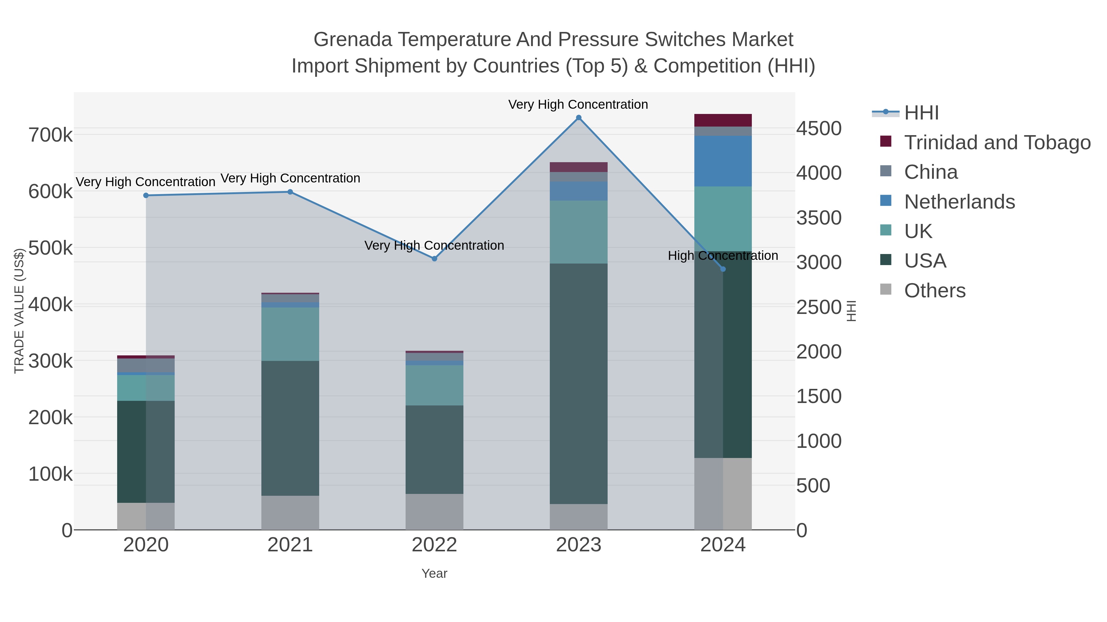 Grenada Temperature And Pressure Switches Market Import Shipment by Countries (Top 5) & Competition (HHI)