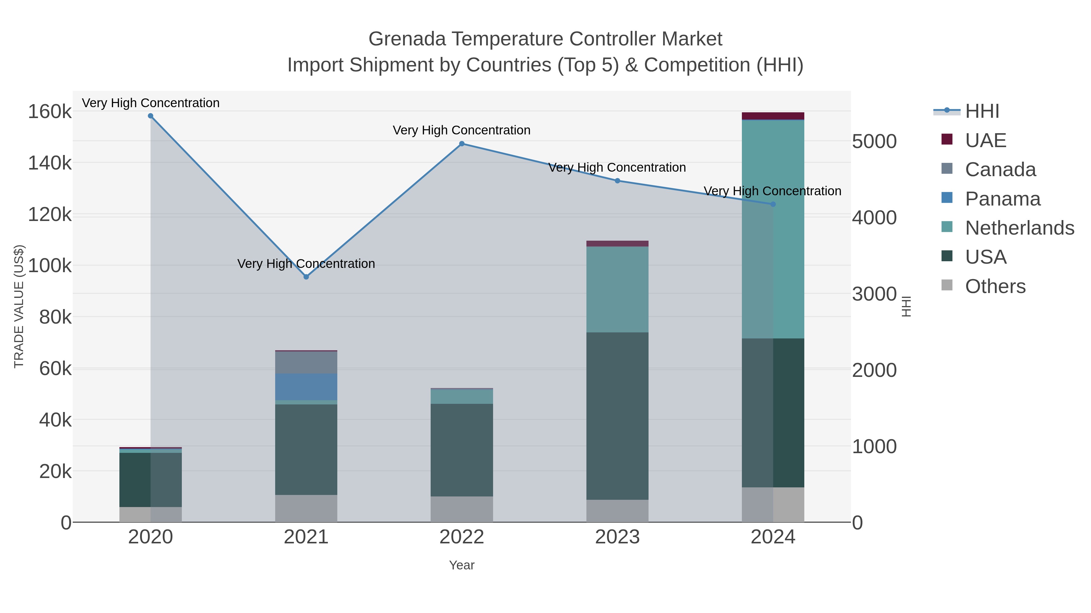 Grenada Temperature Controller Market Import Shipment by Countries (Top 5) & Competition (HHI)