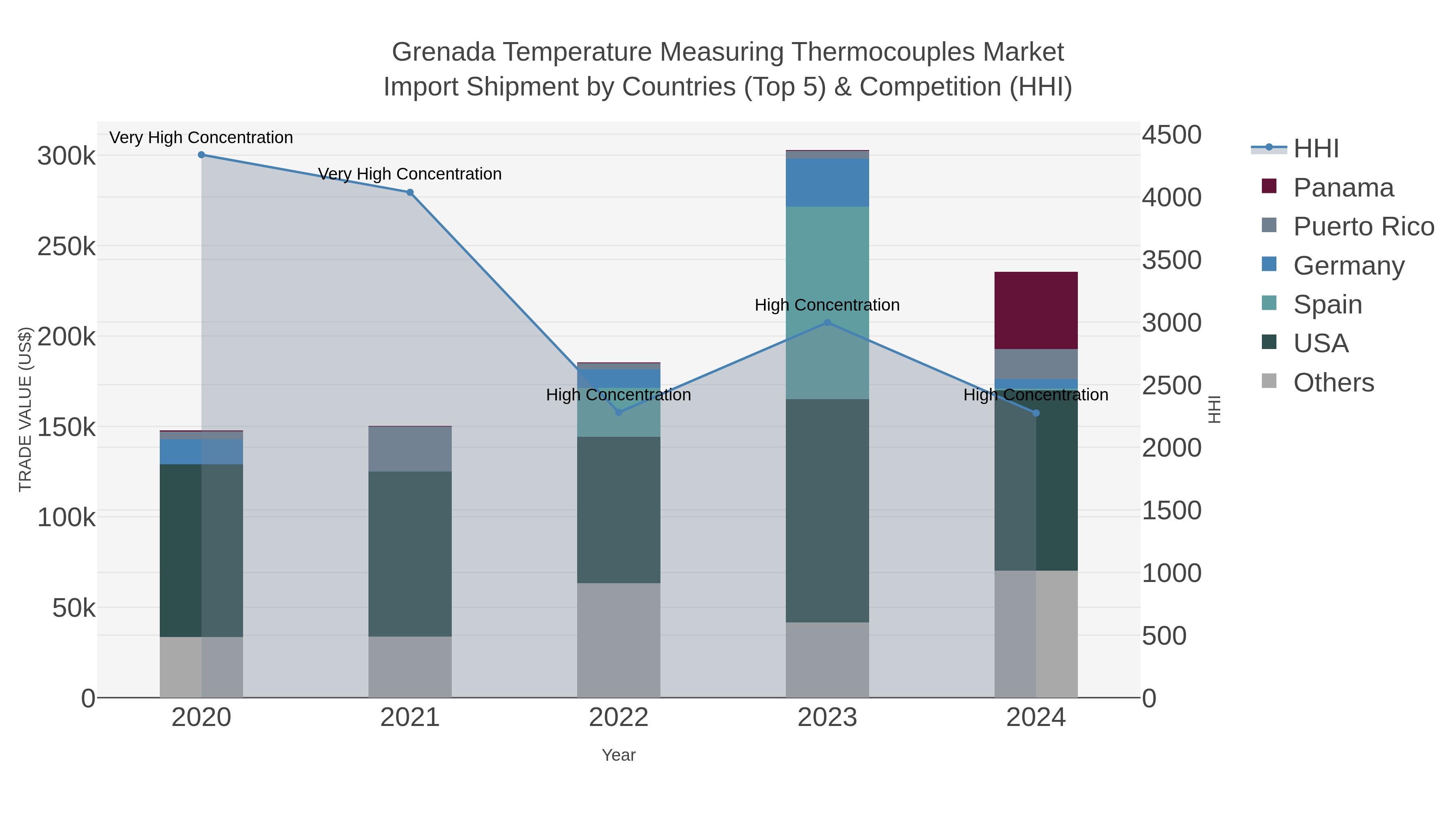 Grenada Temperature Measuring Thermocouples Market Import Shipment by Countries (Top 5) & Competition (HHI)