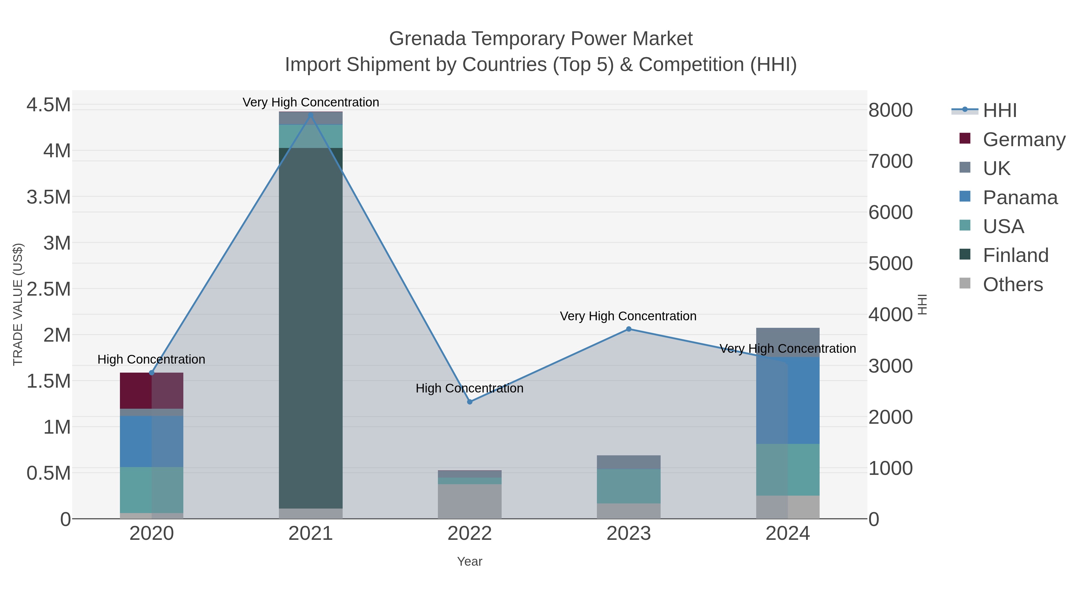 Grenada Temporary Power Market Import Shipment by Countries (Top 5) & Competition (HHI)