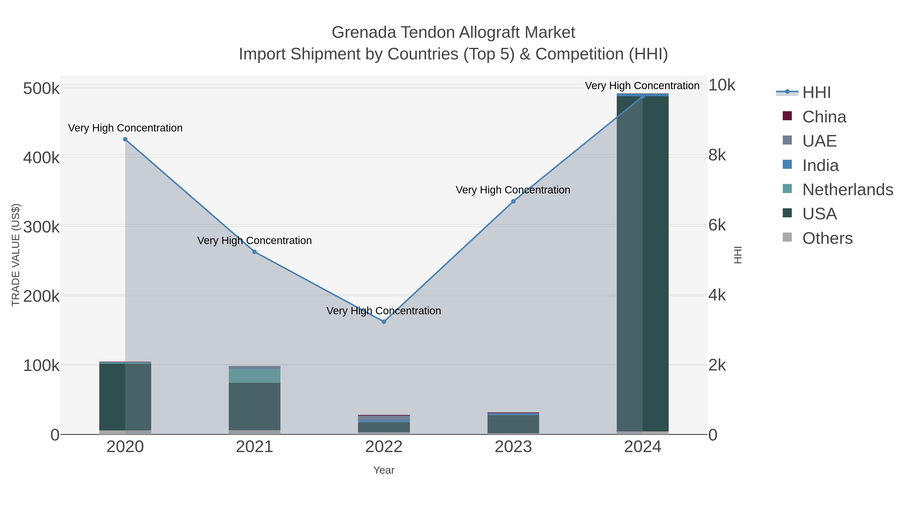 Grenada Tendon Allograft Market Import Shipment by Countries (Top 5) & Competition (HHI)