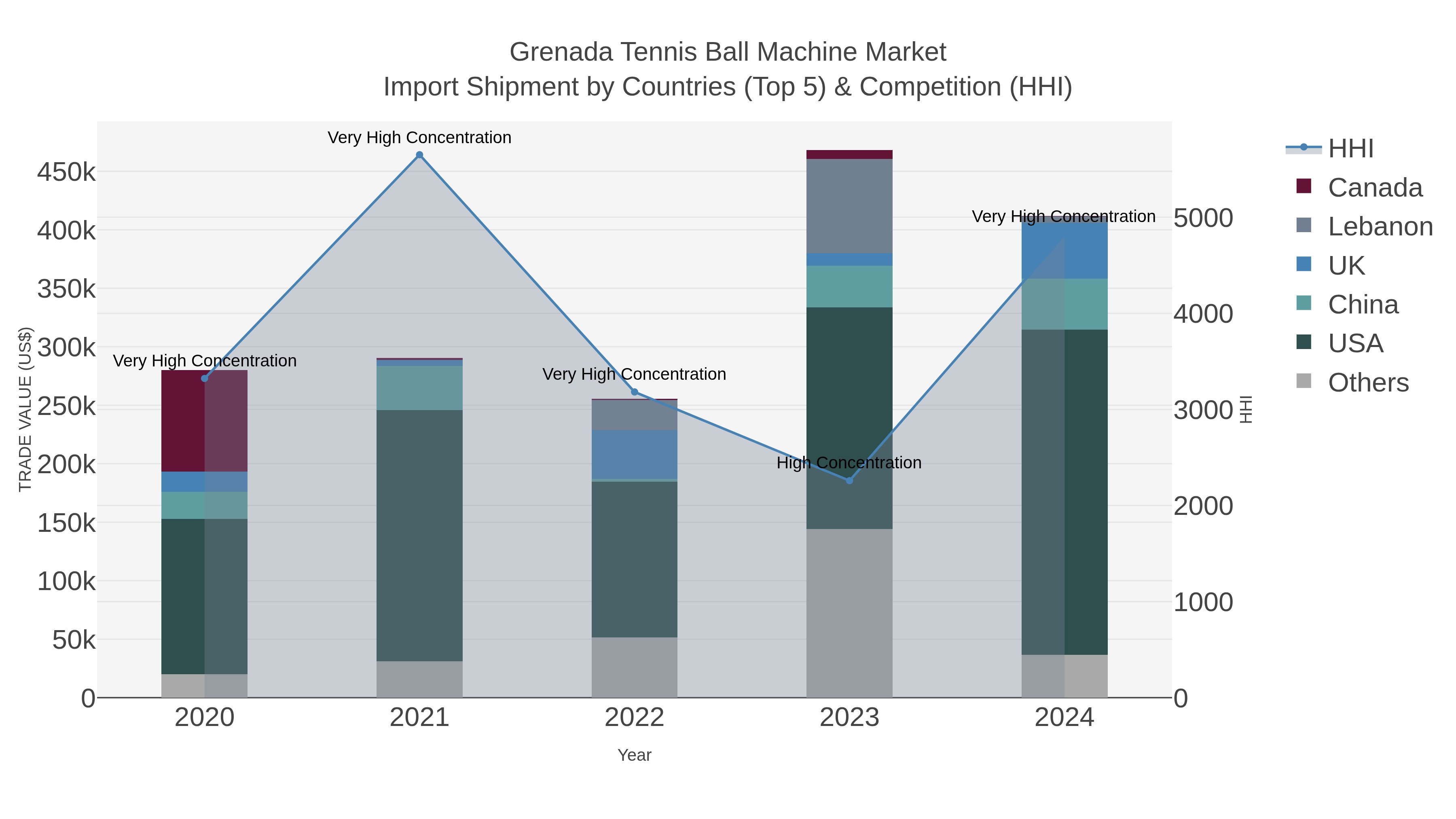 Grenada Tennis Ball Machine Market Import Shipment by Countries (Top 5) & Competition (HHI)