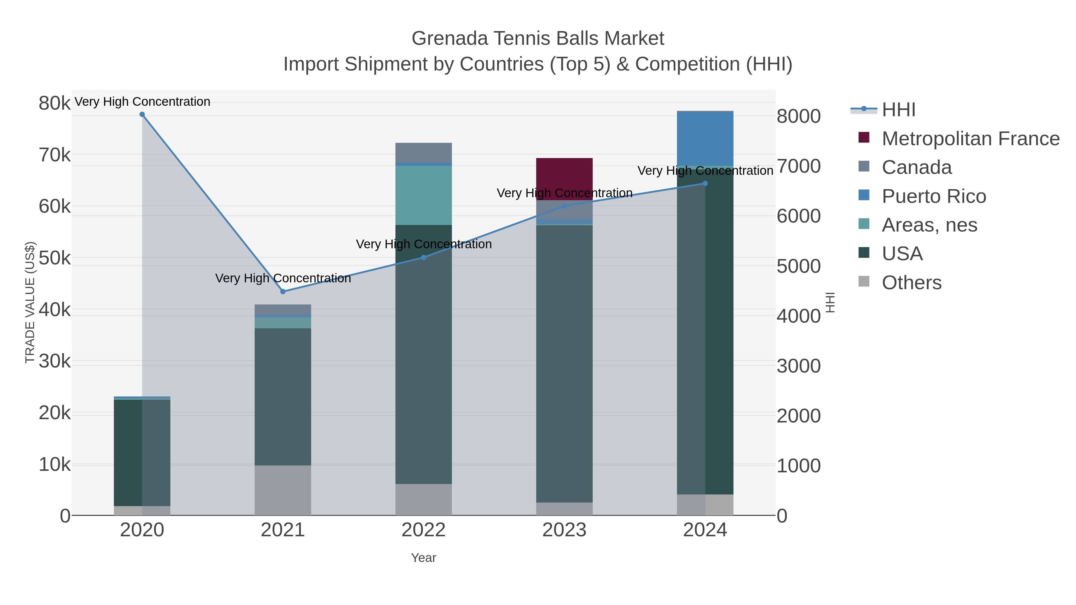 Grenada Tennis Balls Market Import Shipment by Countries (Top 5) & Competition (HHI)