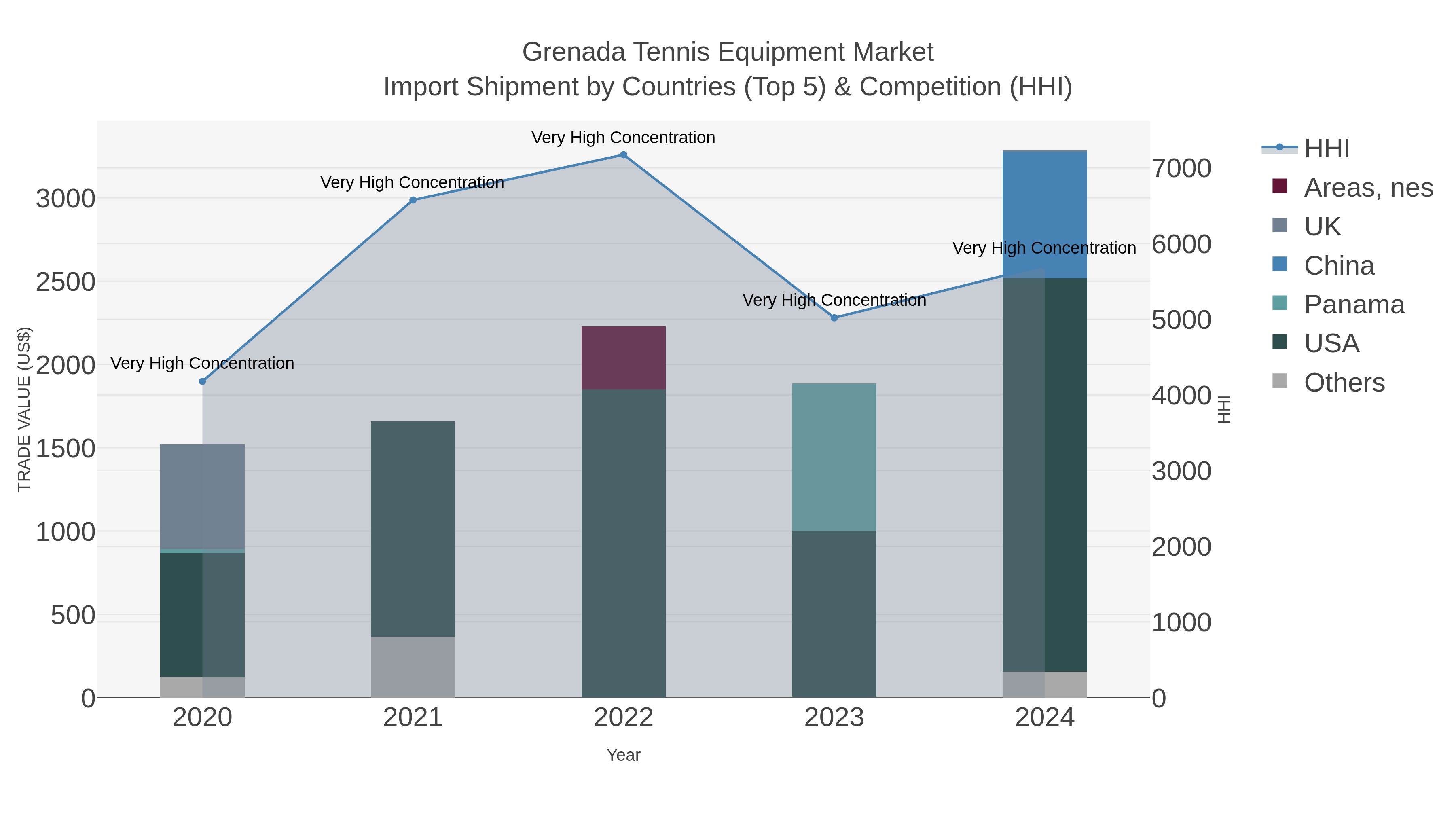 Grenada Tennis Equipment Market Import Shipment by Countries (Top 5) & Competition (HHI)