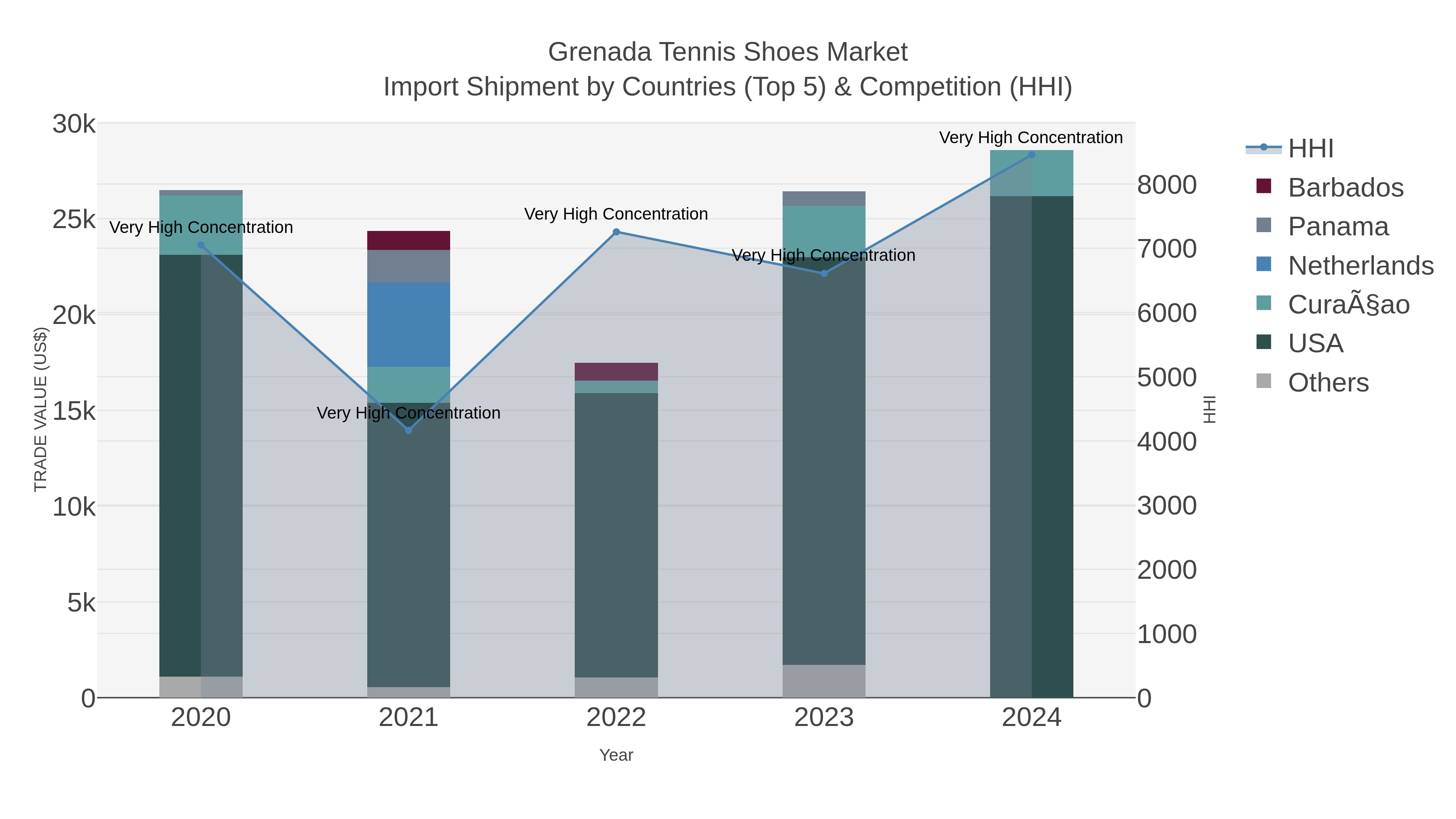 Grenada Tennis Shoes Market Import Shipment by Countries (Top 5) & Competition (HHI)
