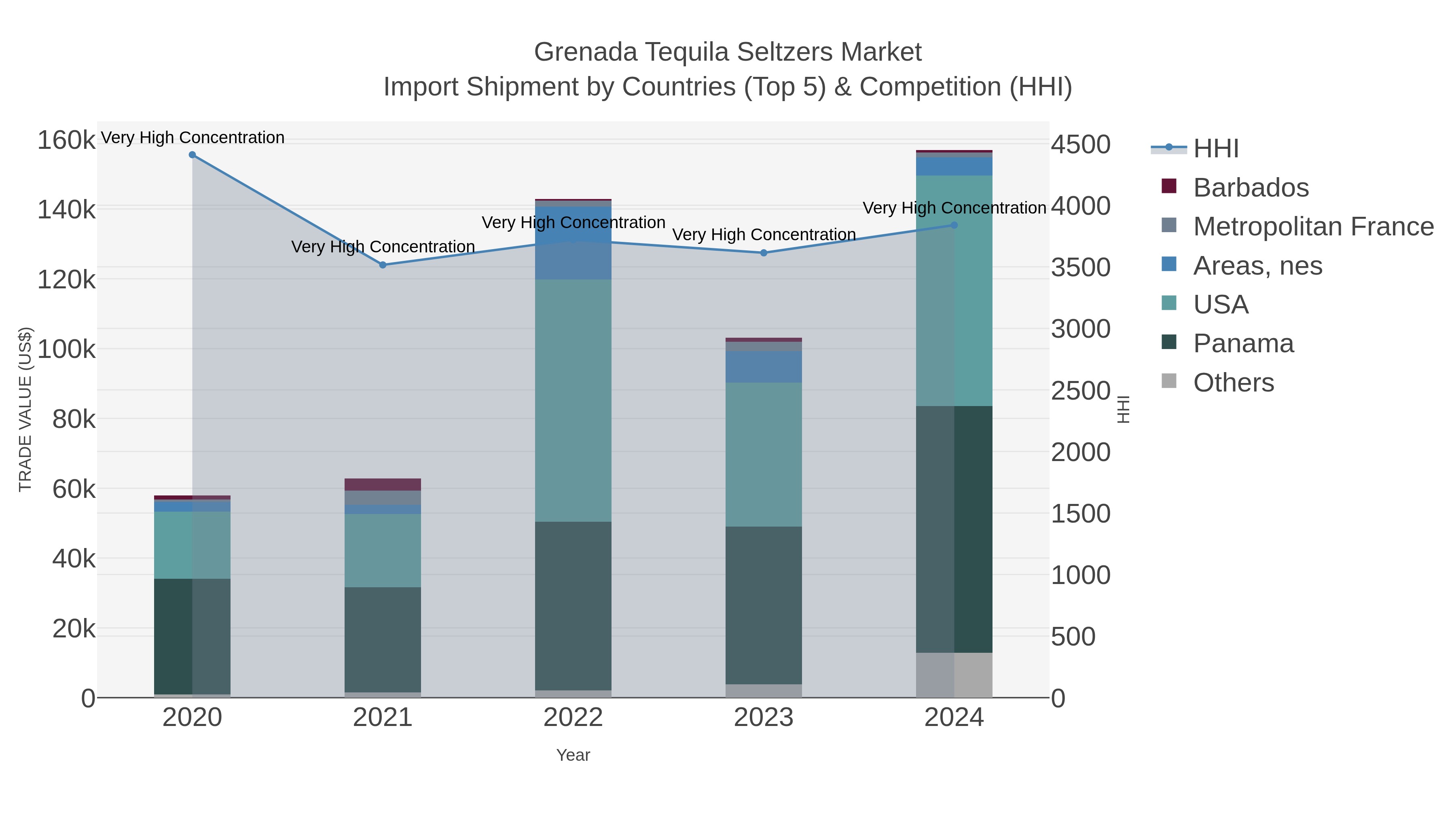 Grenada Tequila Seltzers Market Import Shipment by Countries (Top 5) & Competition (HHI)
