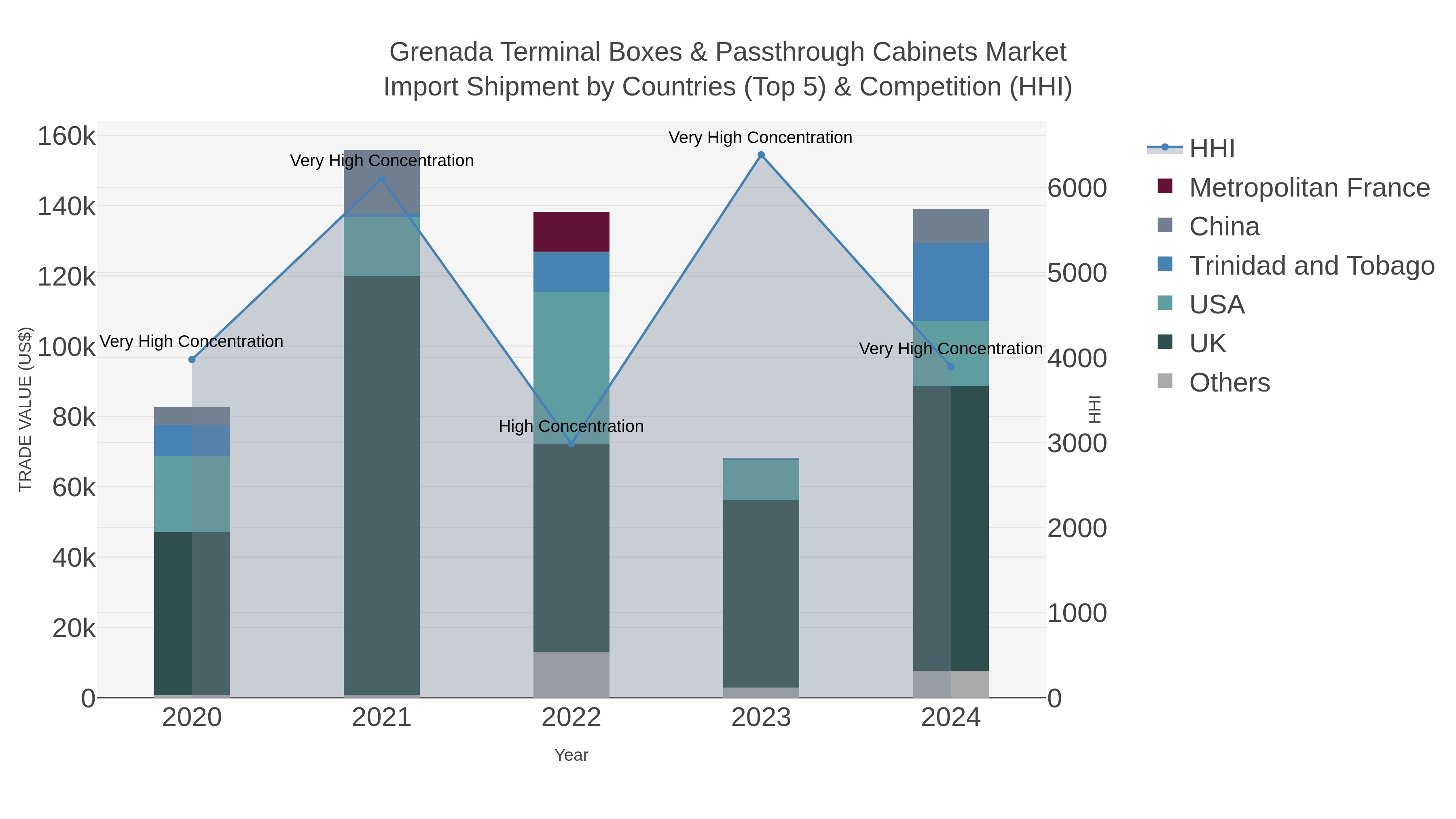 Grenada Terminal Boxes & Passthrough Cabinets Market Import Shipment by Countries (Top 5) & Competition (HHI)