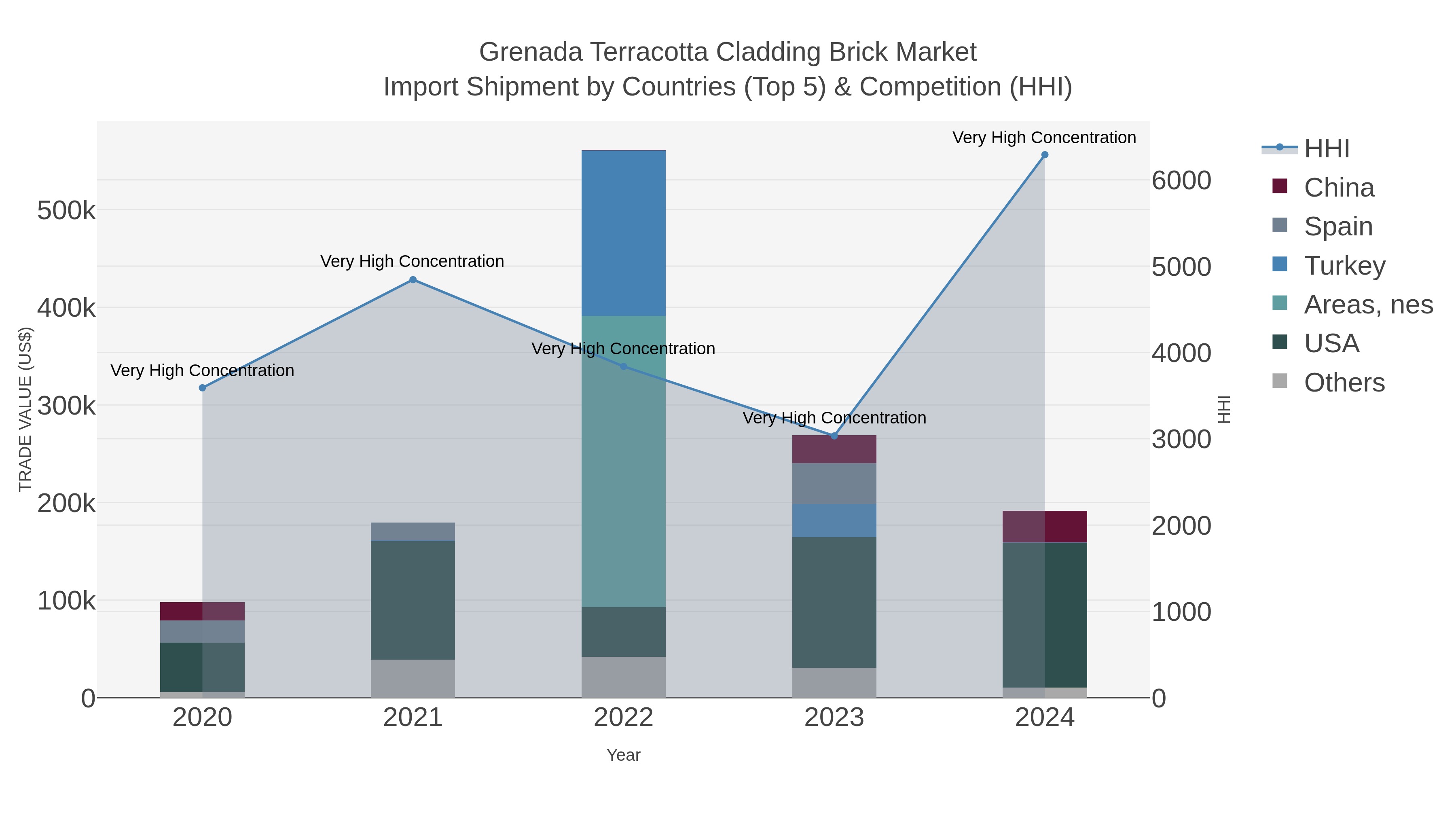 Grenada Terracotta Cladding Brick Market Import Shipment by Countries (Top 5) & Competition (HHI)