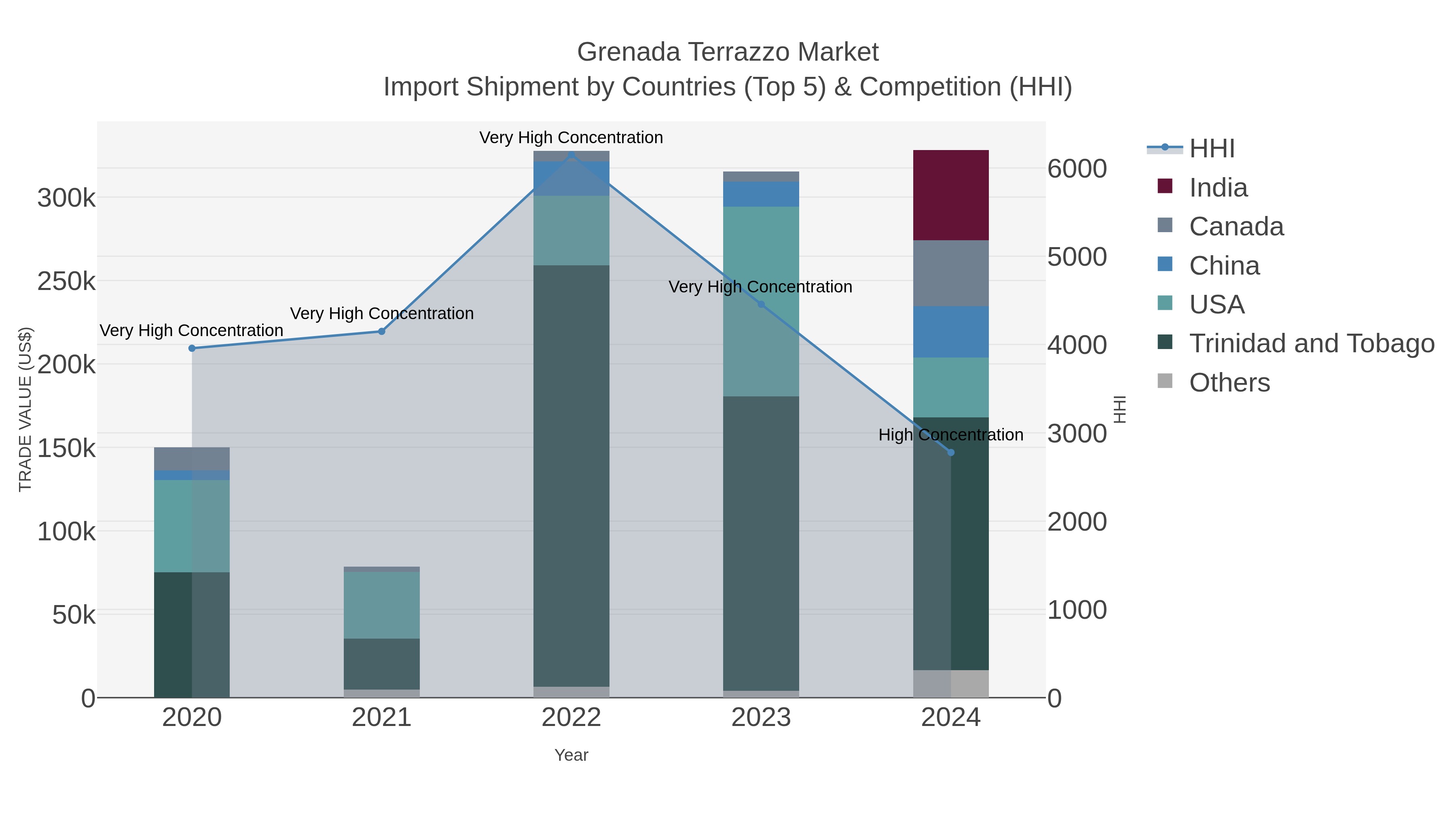 Grenada Terrazzo Market Import Shipment by Countries (Top 5) & Competition (HHI)