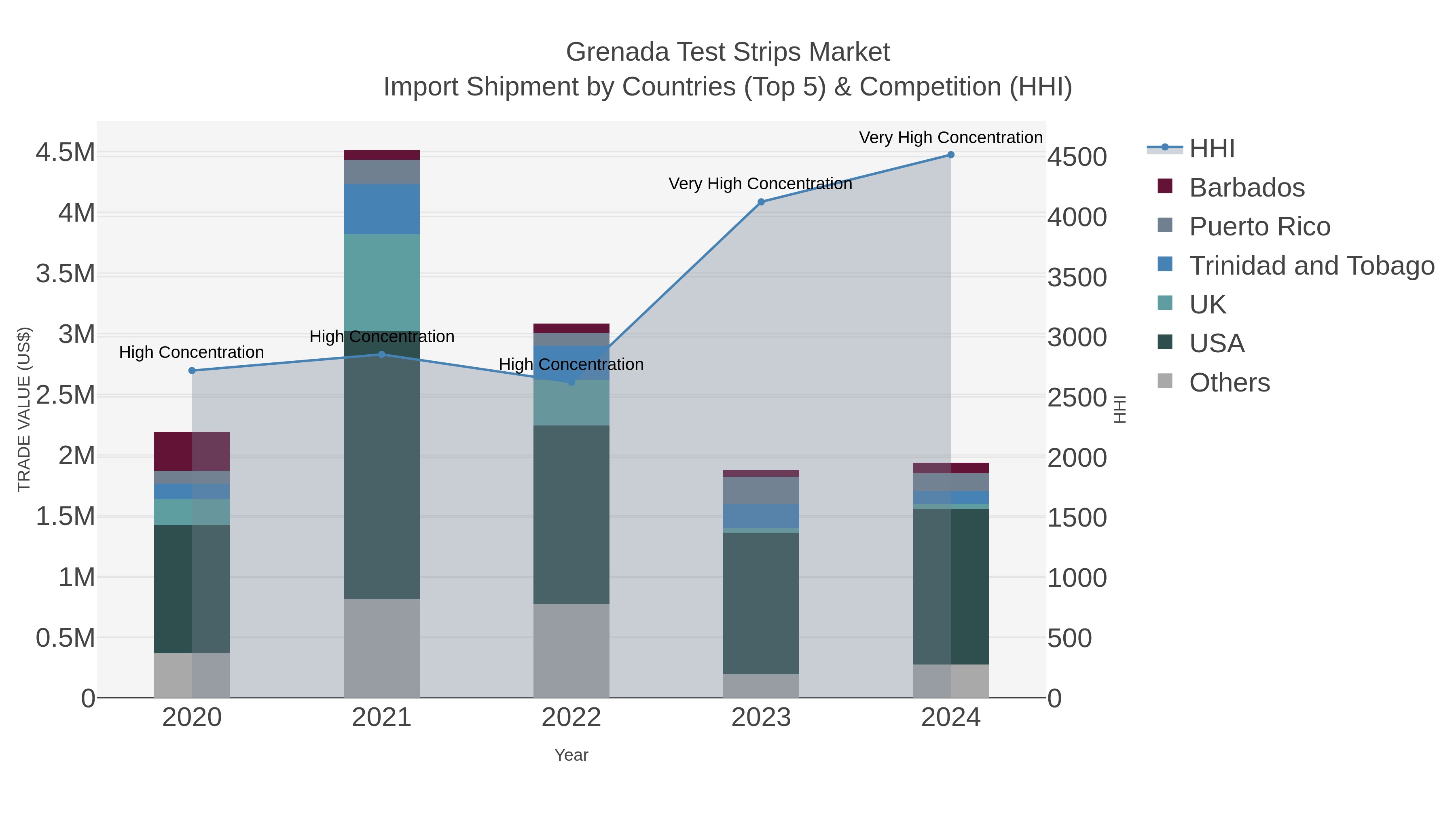 Grenada Test Strips Market Import Shipment by Countries (Top 5) & Competition (HHI)