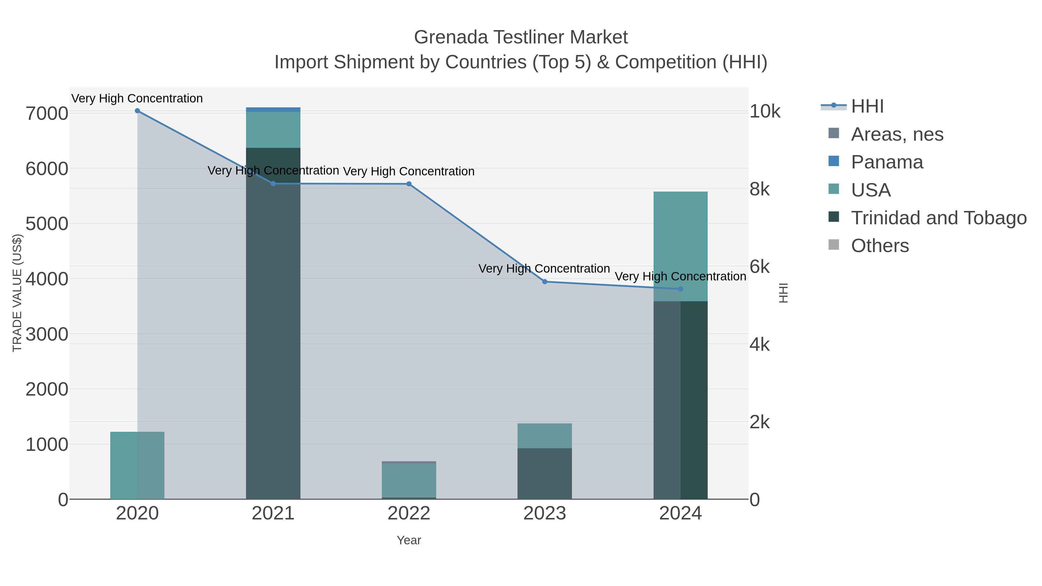 Grenada Testliner Market Import Shipment by Countries (Top 5) & Competition (HHI)