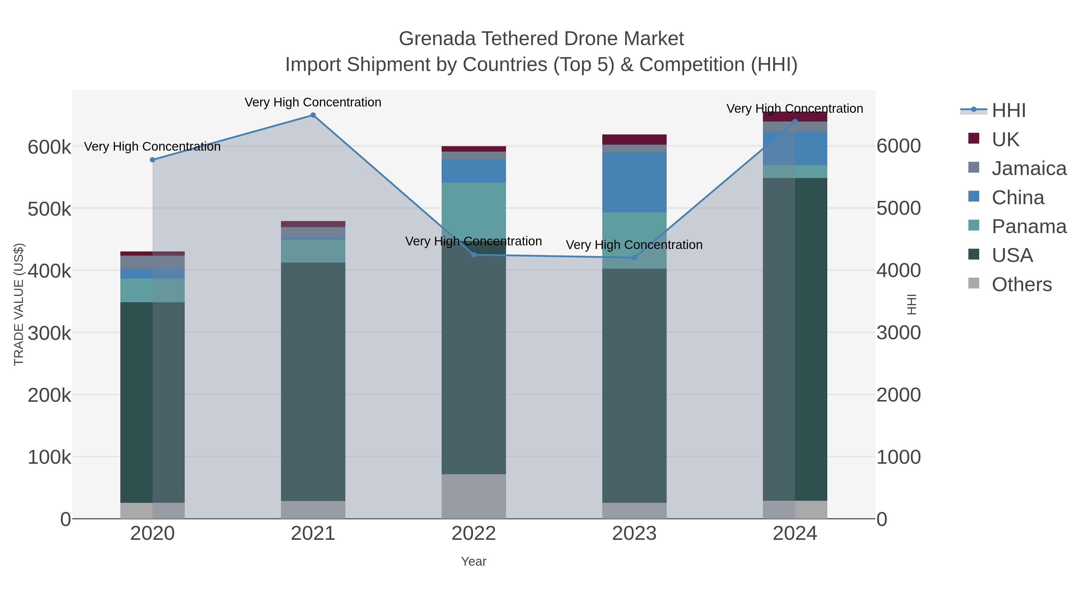 Grenada Tethered Drone Market Import Shipment by Countries (Top 5) & Competition (HHI)