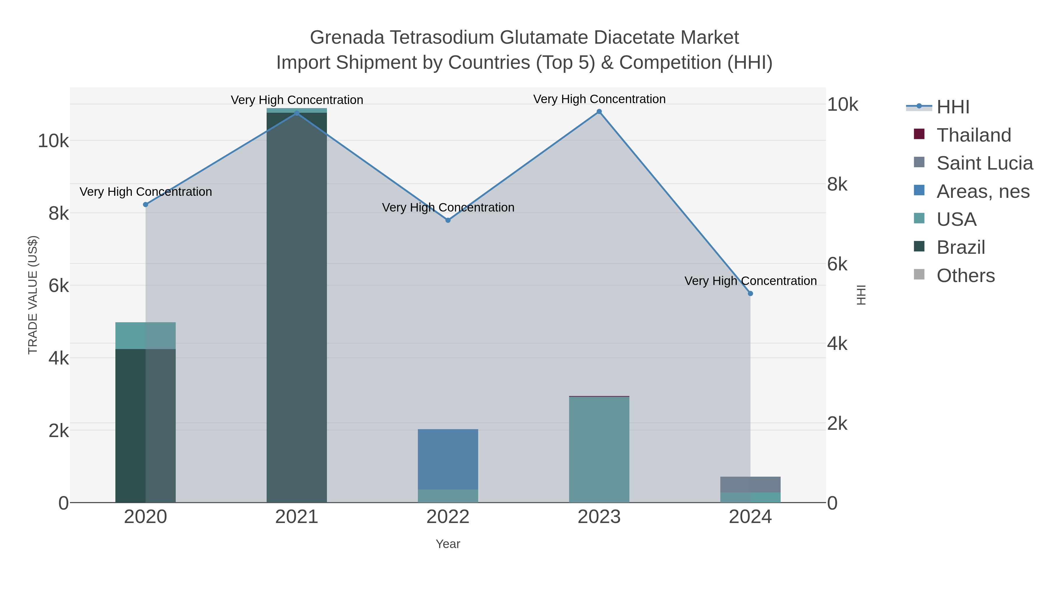 Grenada Tetrasodium Glutamate Diacetate Market Import Shipment by Countries (Top 5) & Competition (HHI)