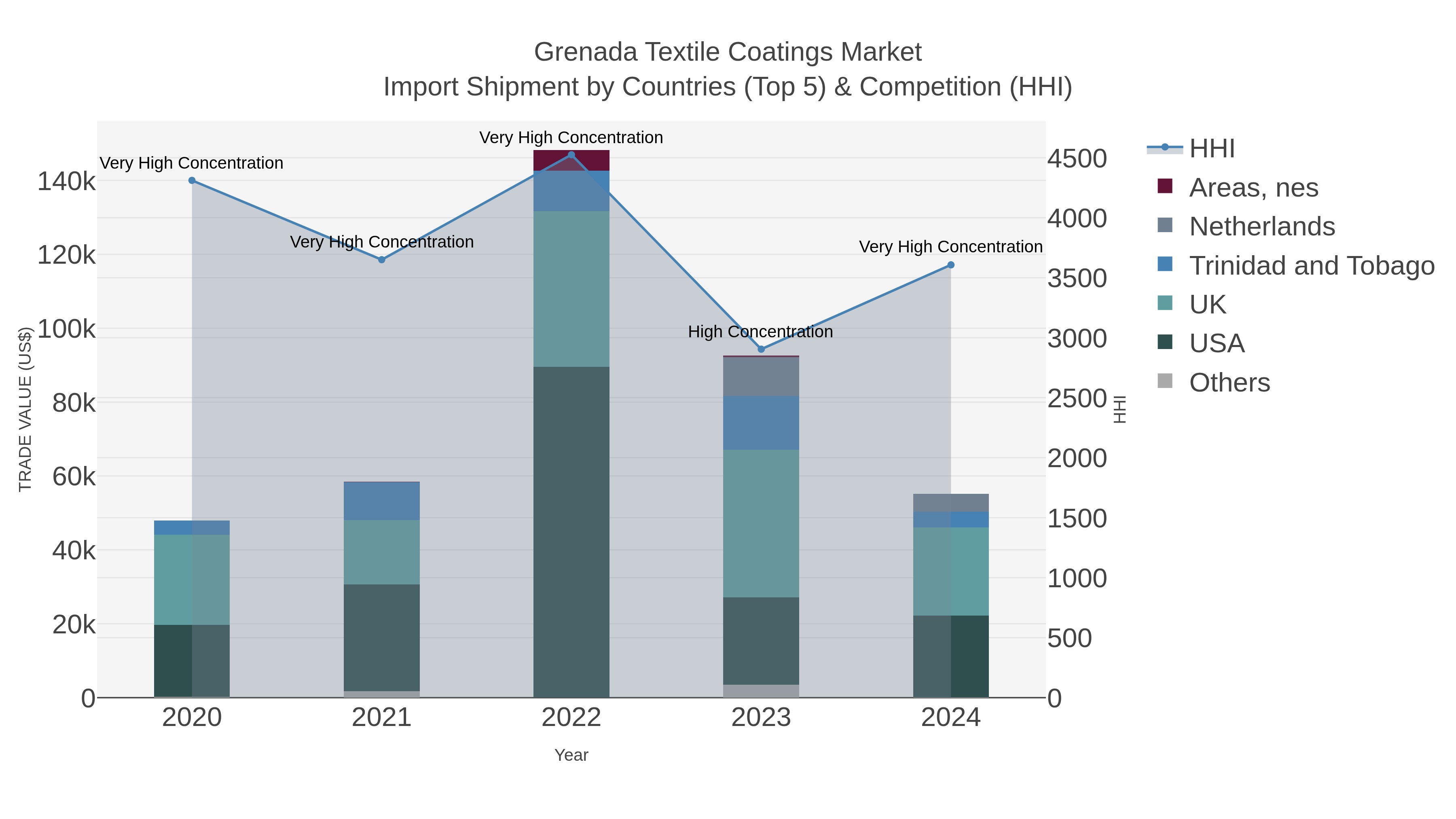 Grenada Textile Coatings Market Import Shipment by Countries (Top 5) & Competition (HHI)