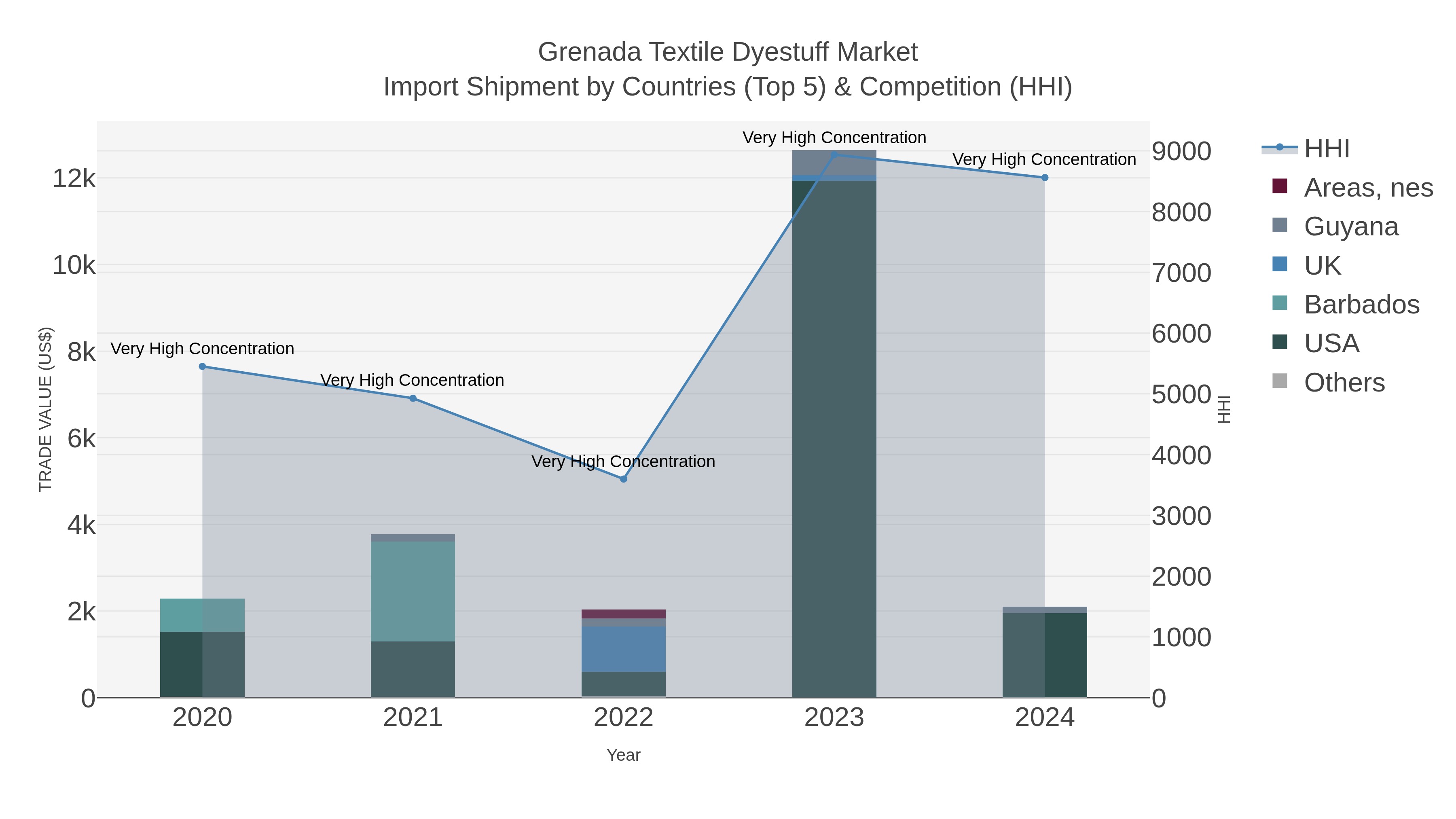 Grenada Textile Dyestuff Market Import Shipment by Countries (Top 5) & Competition (HHI)