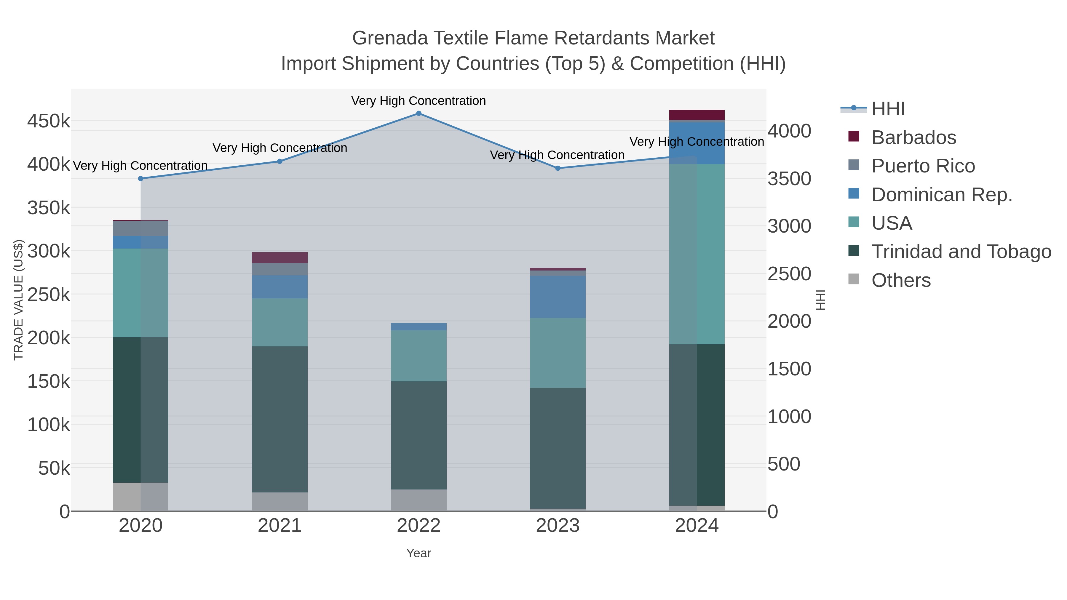 Grenada Textile Flame Retardants Market Import Shipment by Countries (Top 5) & Competition (HHI)