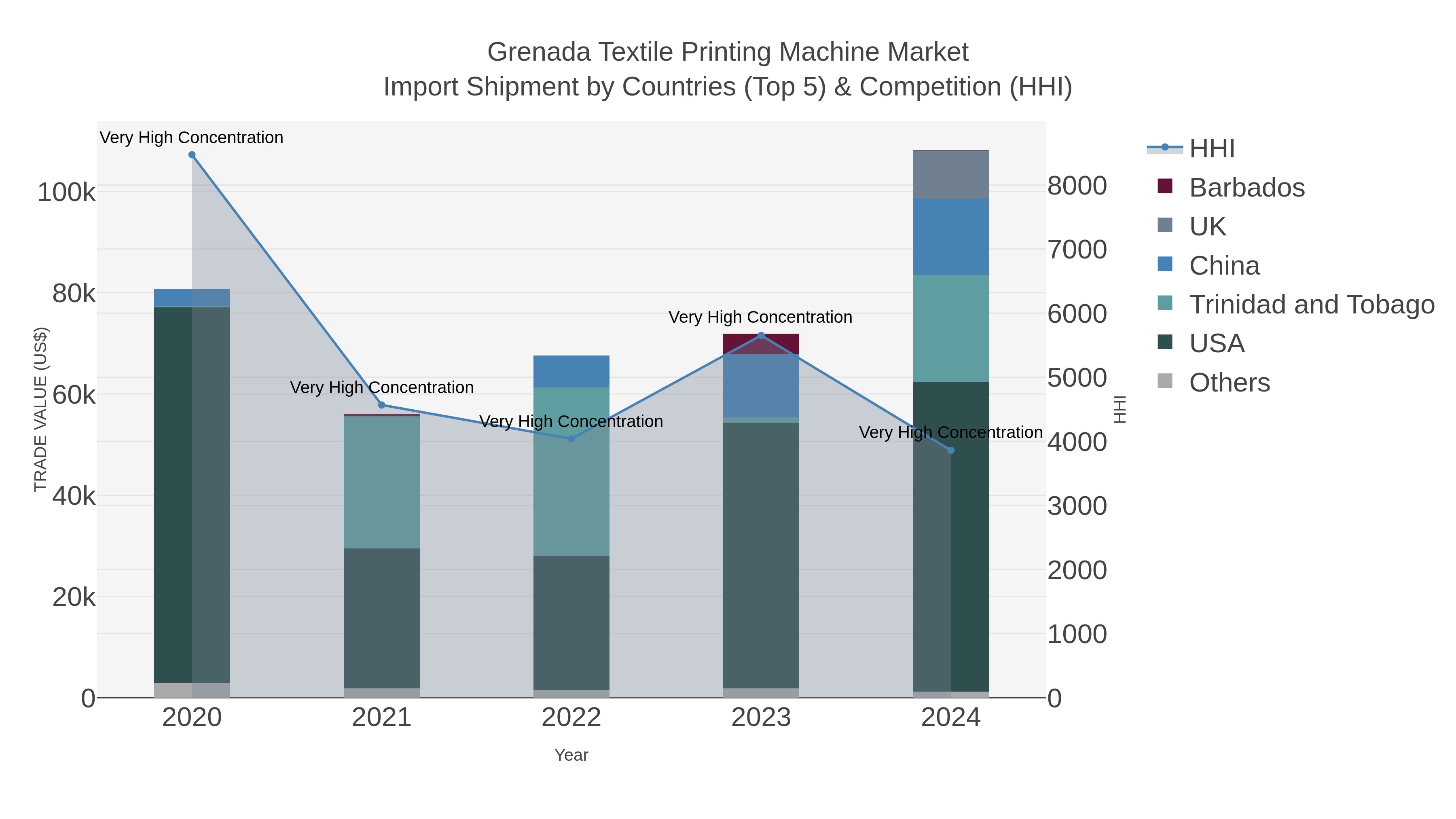 Grenada Textile Printing Machine Market Import Shipment by Countries (Top 5) & Competition (HHI)