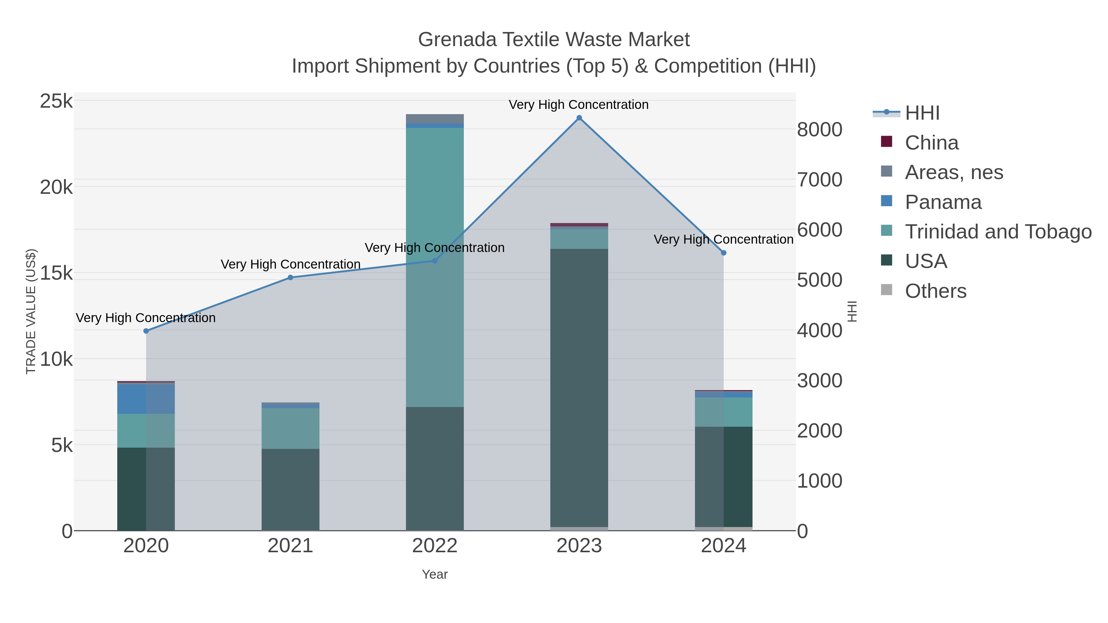 Grenada Textile Waste Market Import Shipment by Countries (Top 5) & Competition (HHI)
