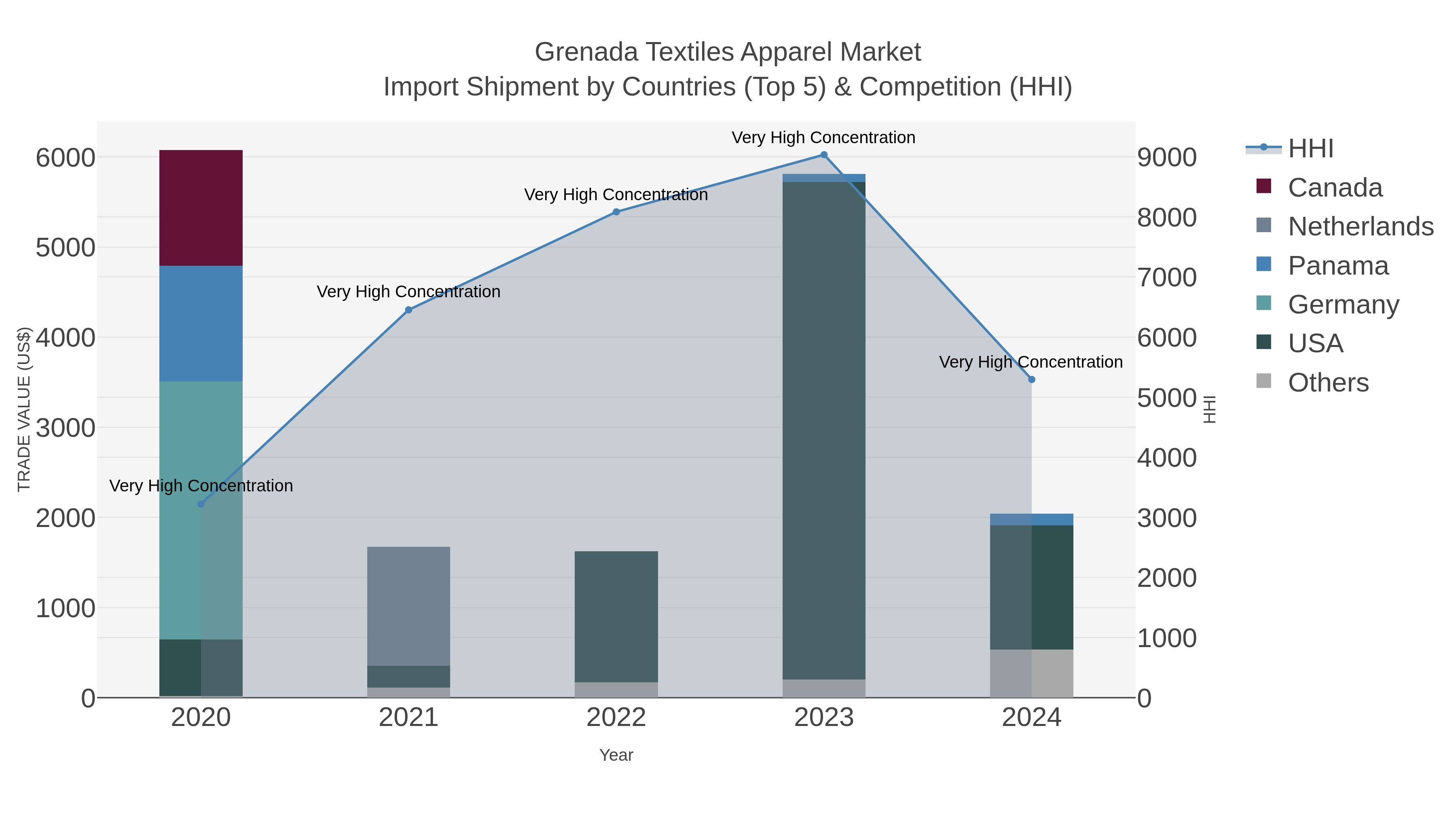 Grenada Textiles Apparel Market Import Shipment by Countries (Top 5) & Competition (HHI)