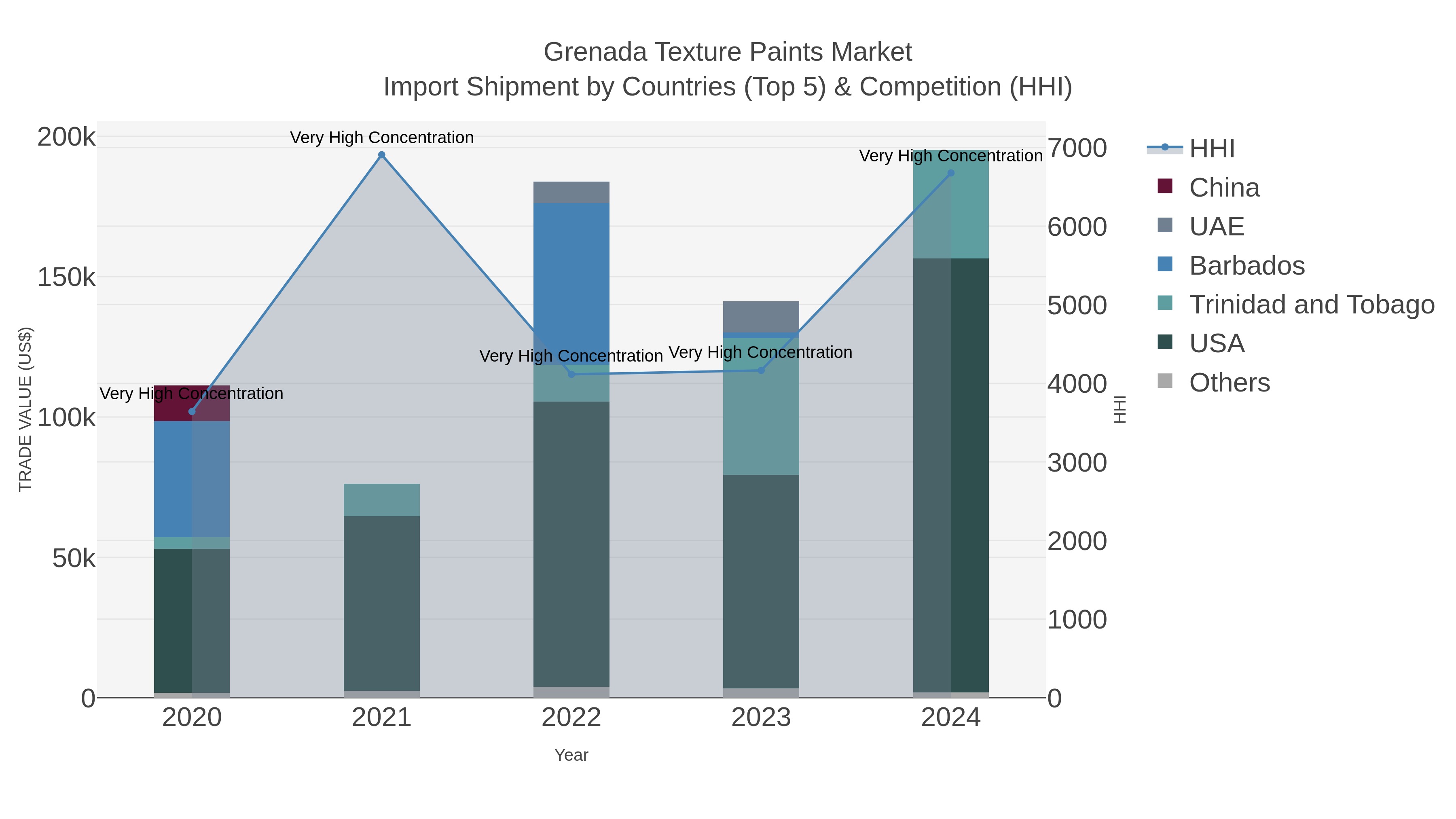 Grenada Texture Paints Market Import Shipment by Countries (Top 5) & Competition (HHI)