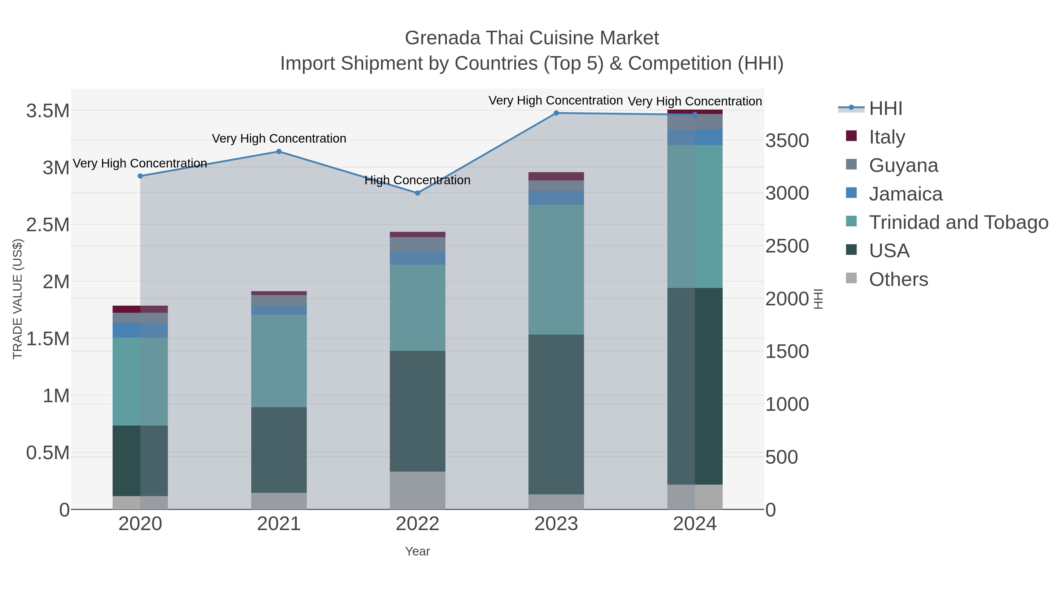 Grenada Thai Cuisine Market Import Shipment by Countries (Top 5) & Competition (HHI)