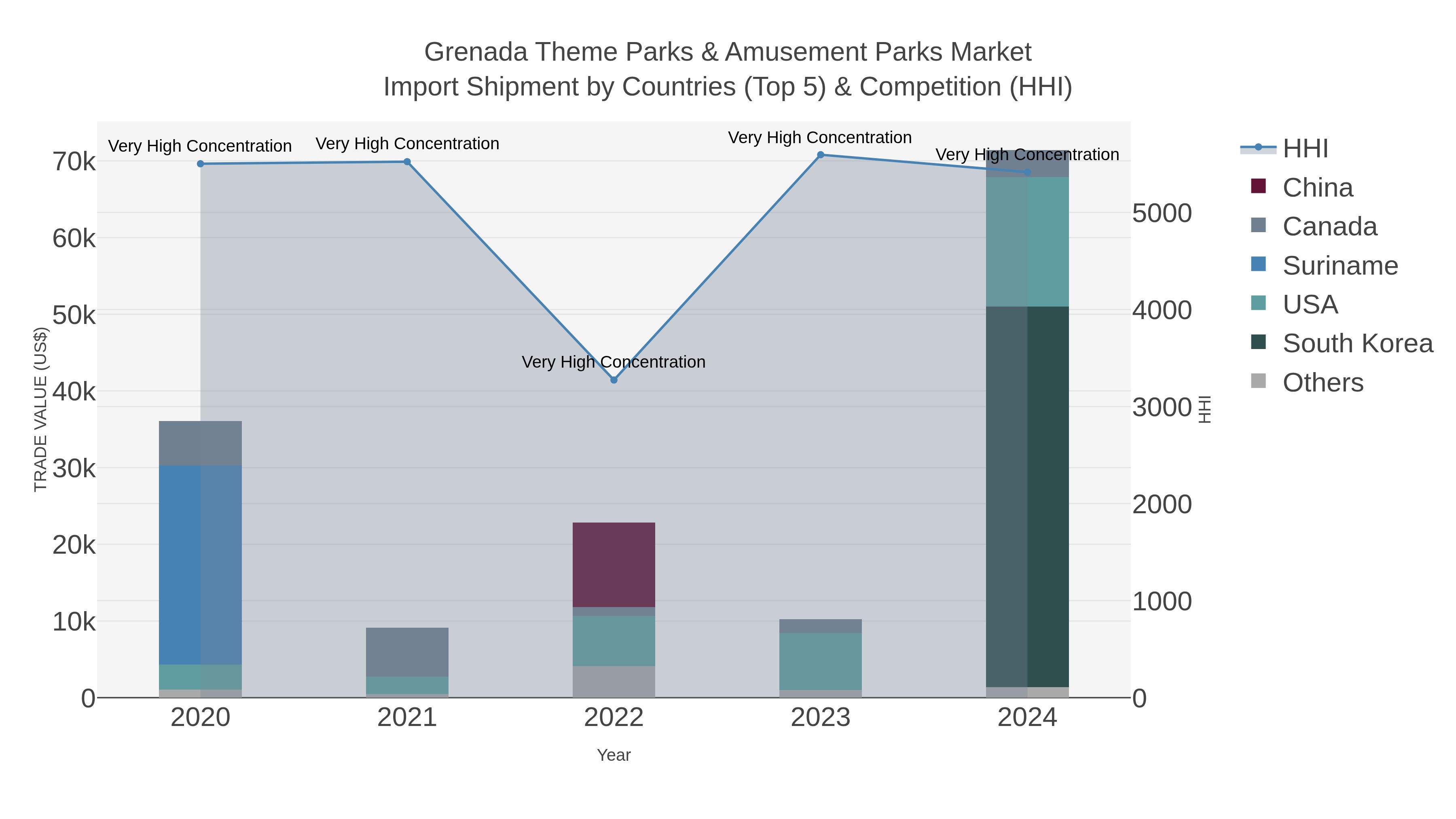 Grenada Theme Parks & Amusement Parks Market Import Shipment by Countries (Top 5) & Competition (HHI)
