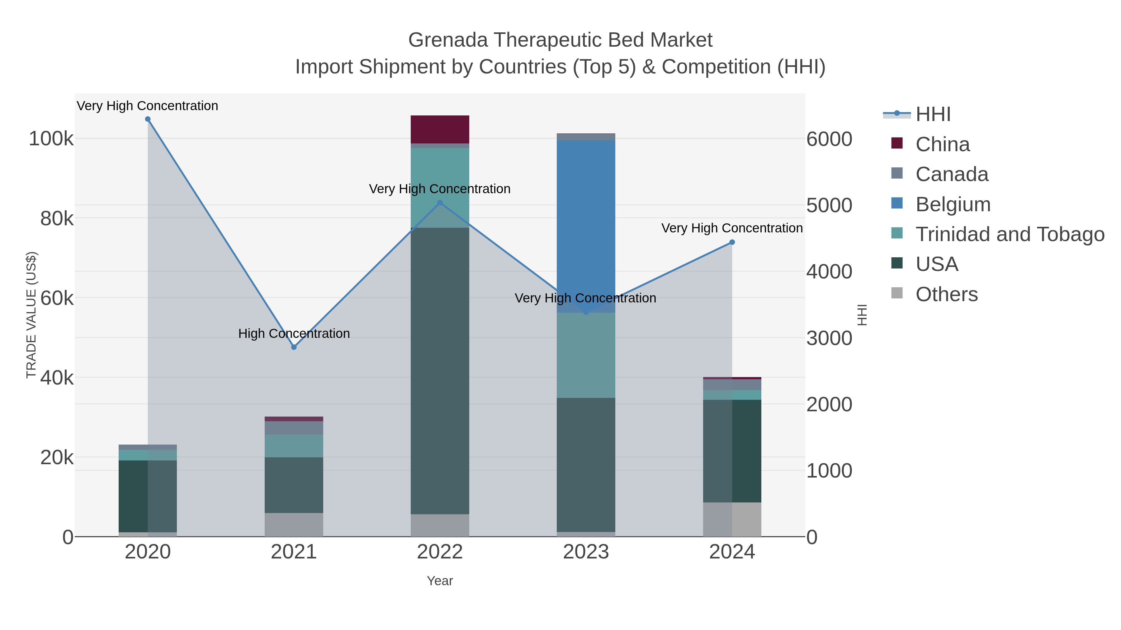 Grenada Therapeutic Bed Market Import Shipment by Countries (Top 5) & Competition (HHI)
