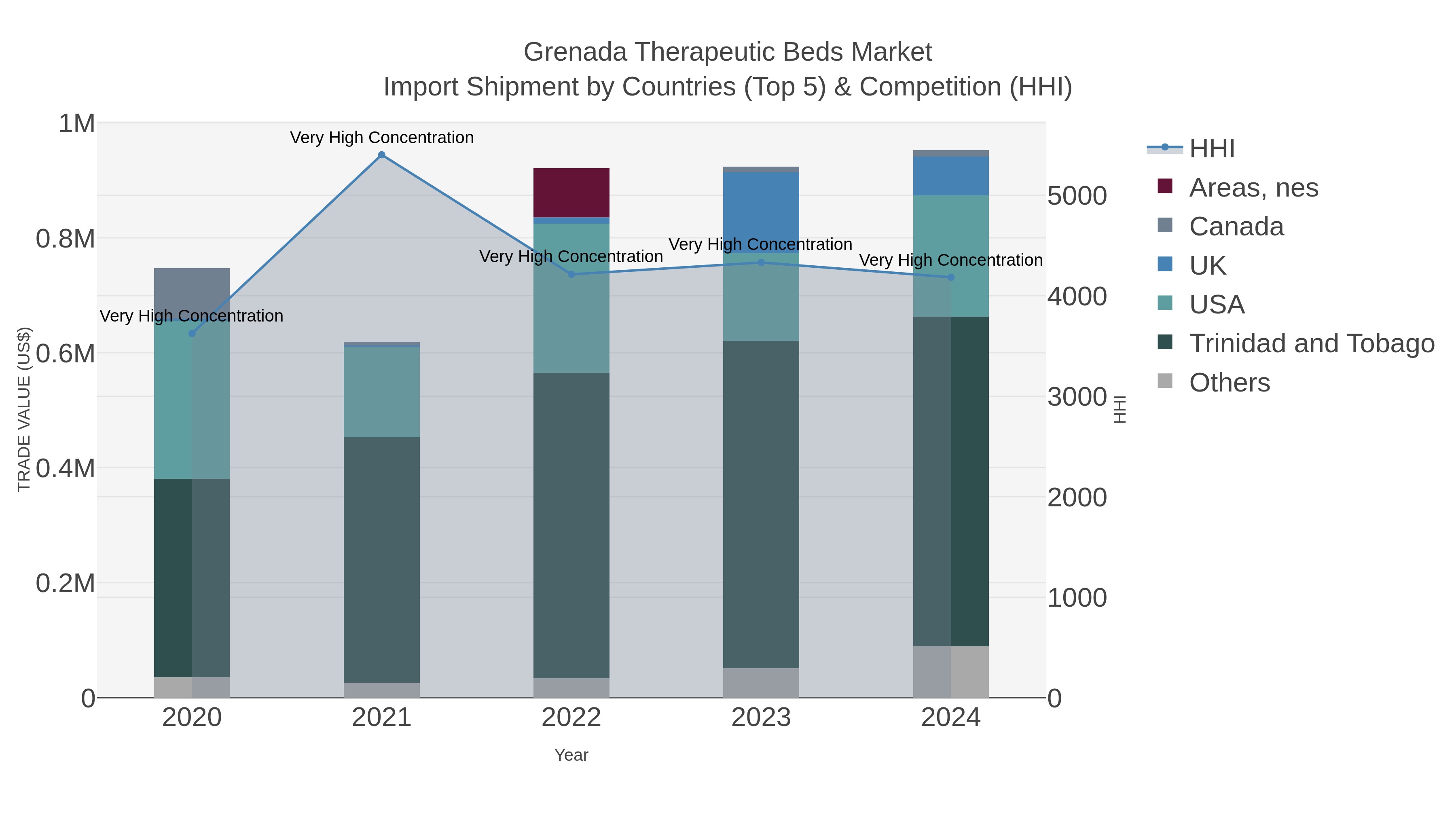 Grenada Therapeutic Beds Market Import Shipment by Countries (Top 5) & Competition (HHI)