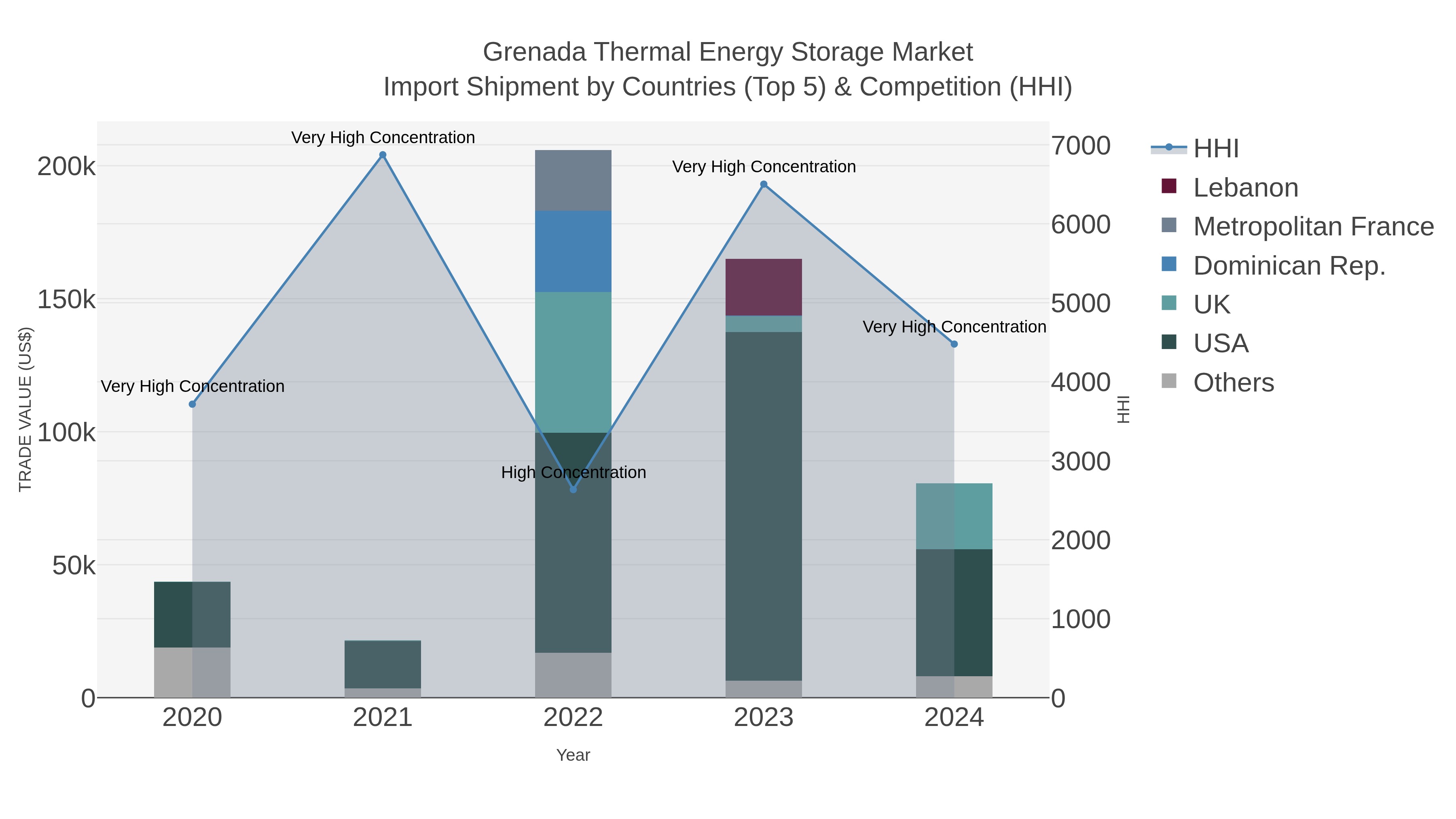 Grenada Thermal Energy Storage Market Import Shipment by Countries (Top 5) & Competition (HHI)