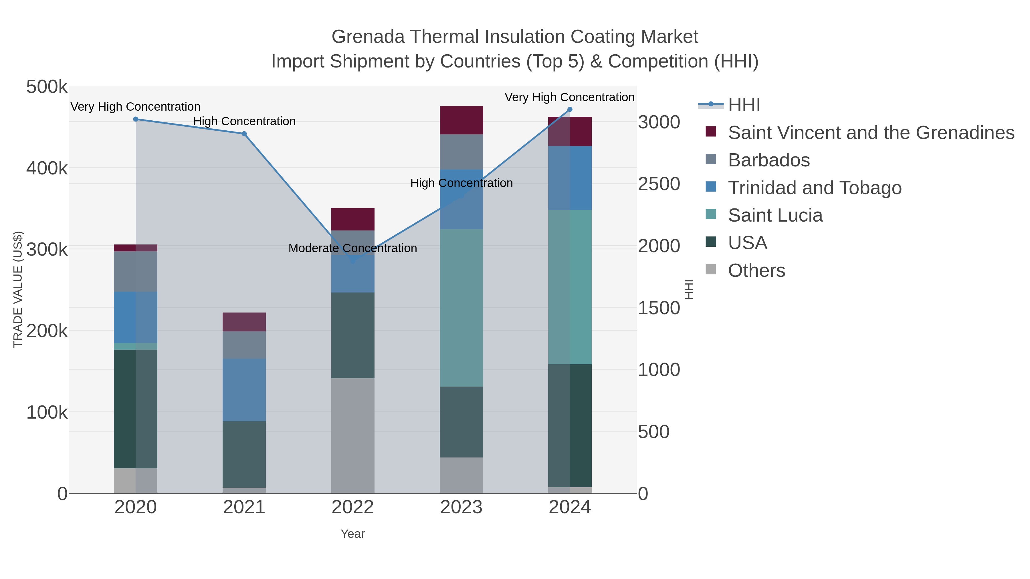 Grenada Thermal Insulation Coating Market Import Shipment by Countries (Top 5) & Competition (HHI)