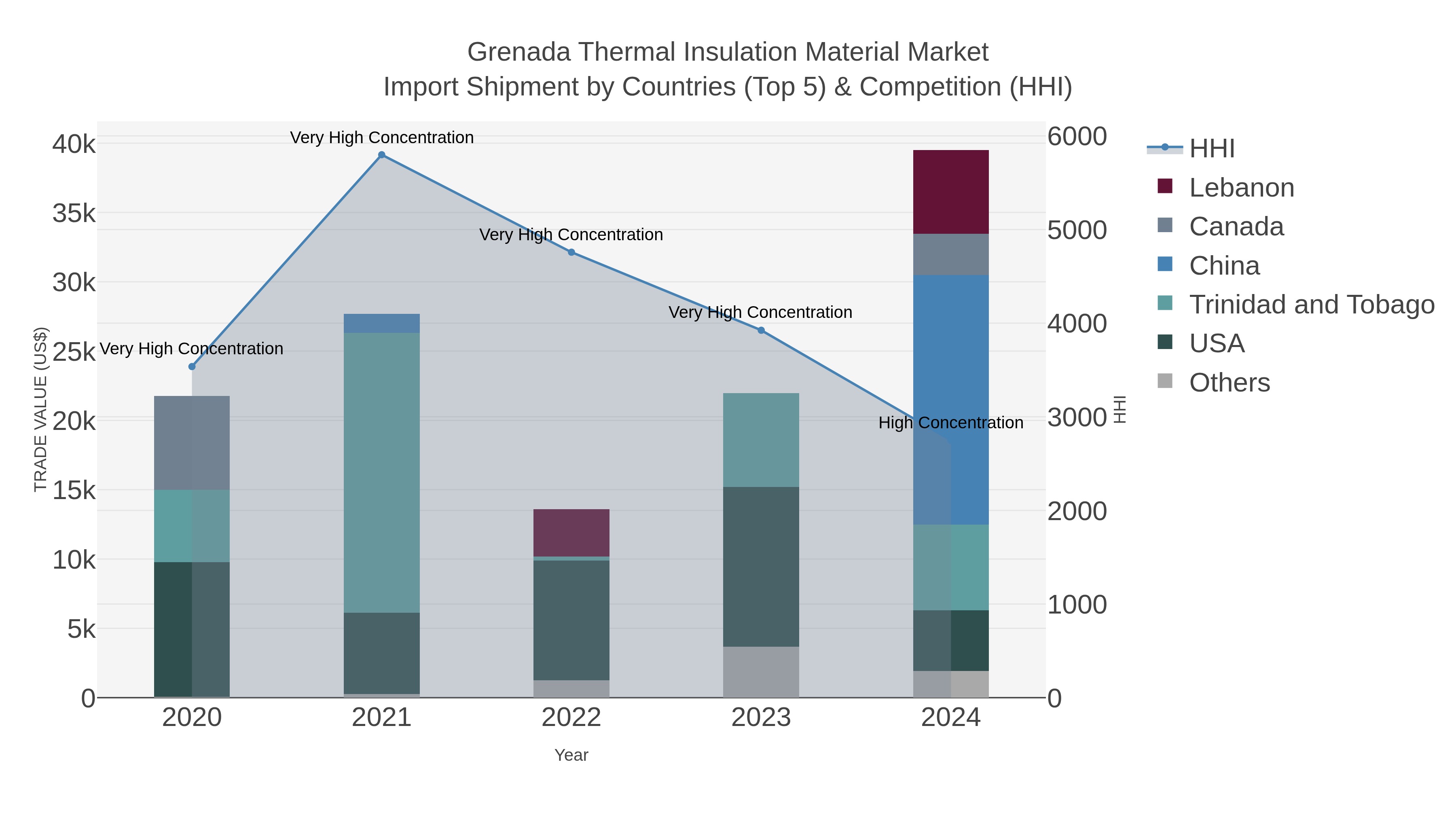 Grenada Thermal Insulation Material Market Import Shipment by Countries (Top 5) & Competition (HHI)