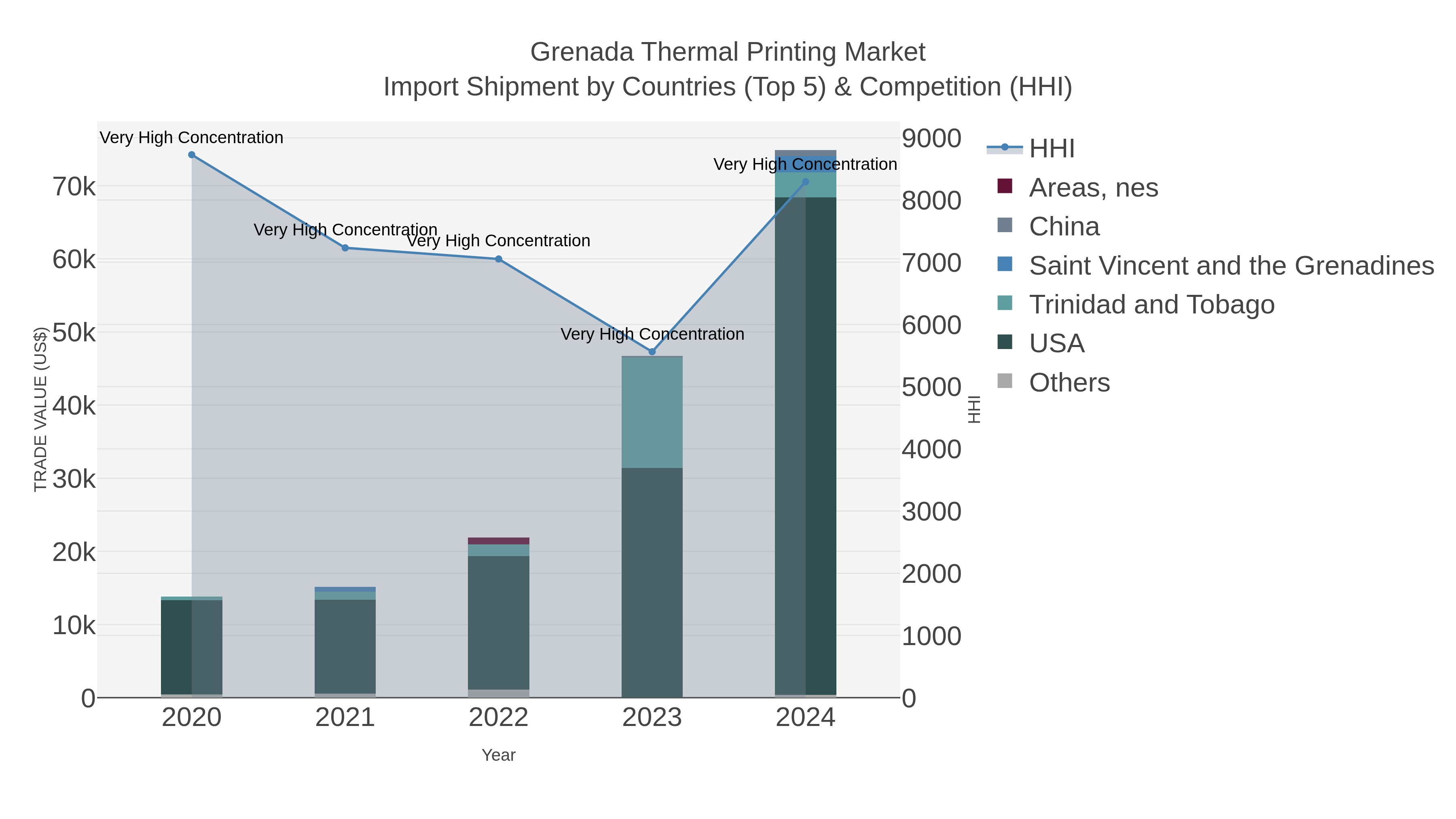 Grenada Thermal Printing Market Import Shipment by Countries (Top 5) & Competition (HHI)