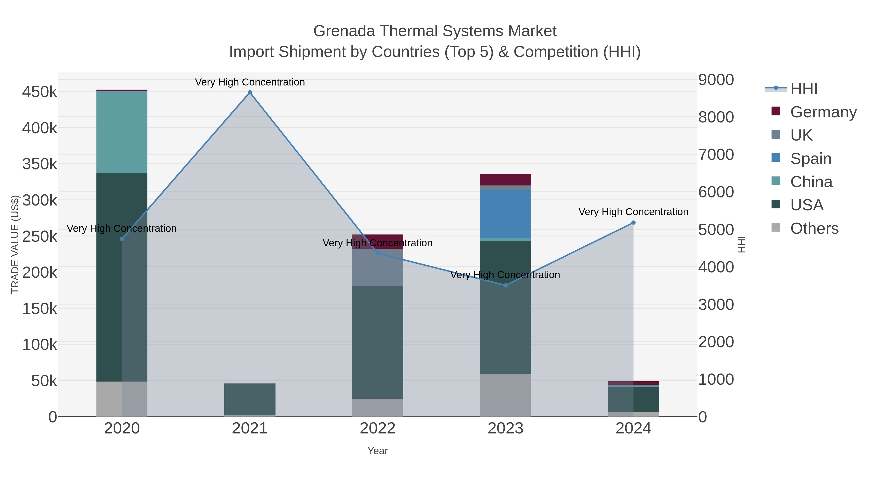 Grenada Thermal Systems Market Import Shipment by Countries (Top 5) & Competition (HHI)