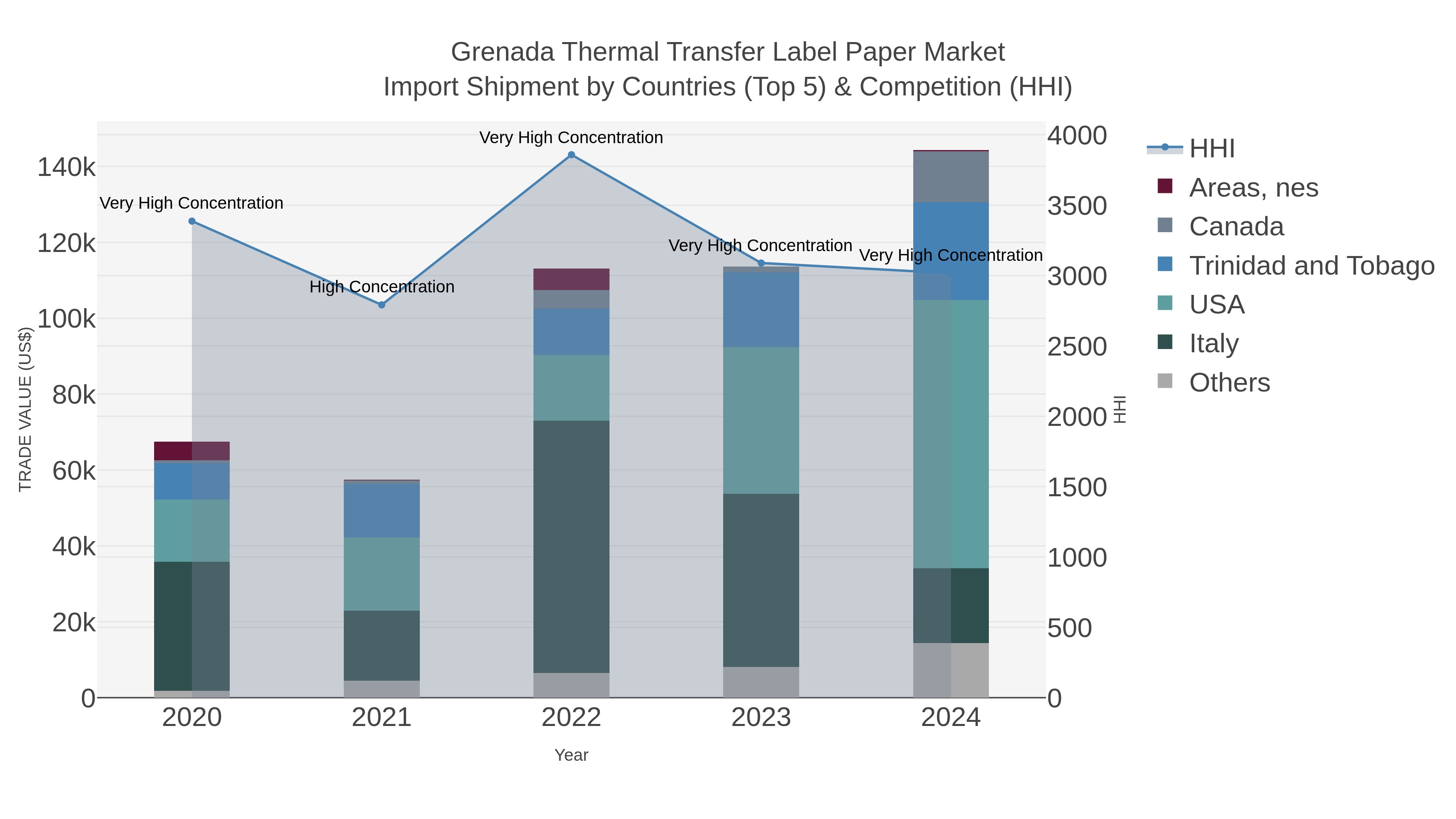Grenada Thermal Transfer Label Paper Market Import Shipment by Countries (Top 5) & Competition (HHI)