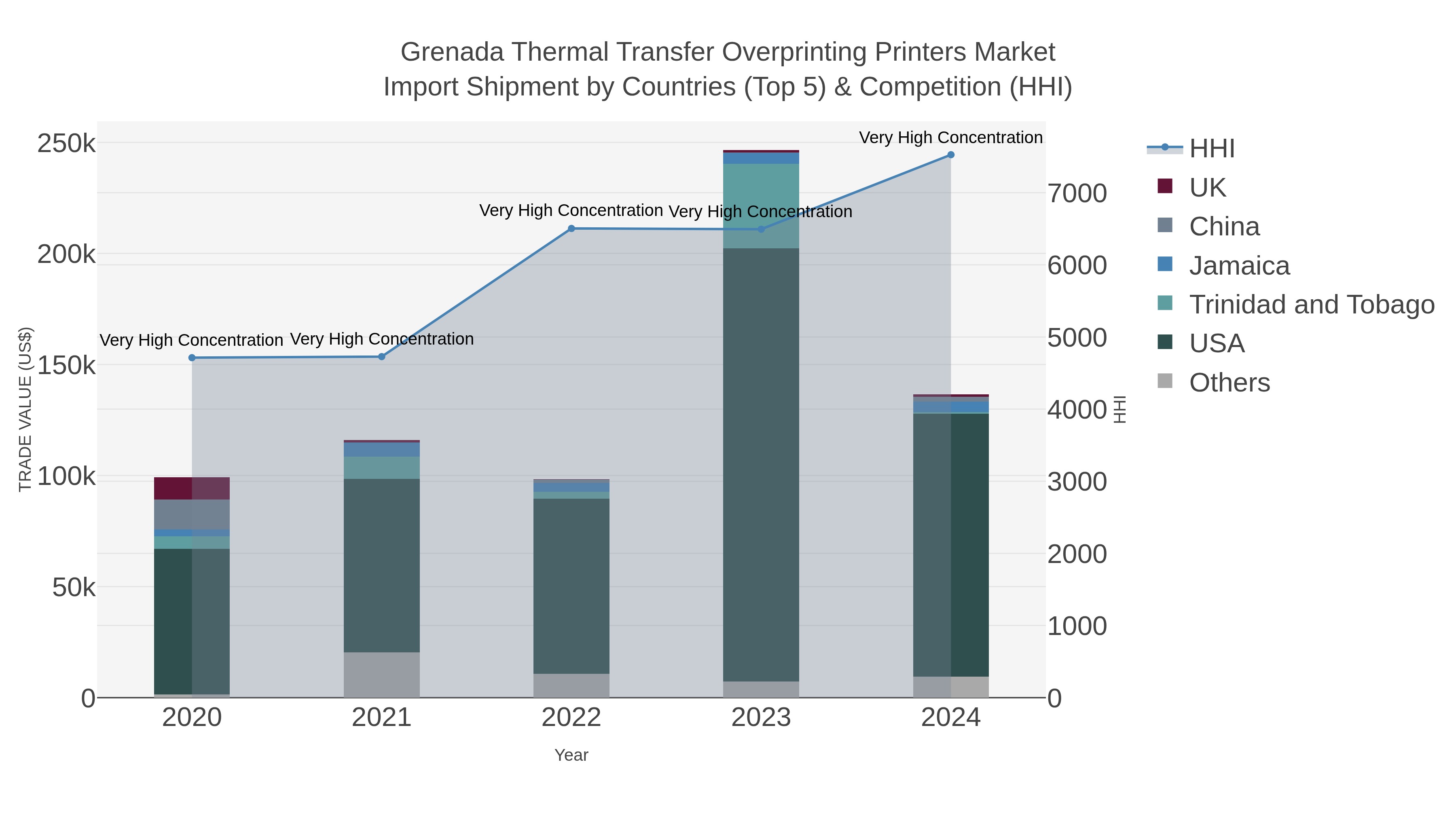Grenada Thermal Transfer Overprinting Printers Market Import Shipment by Countries (Top 5) & Competition (HHI)