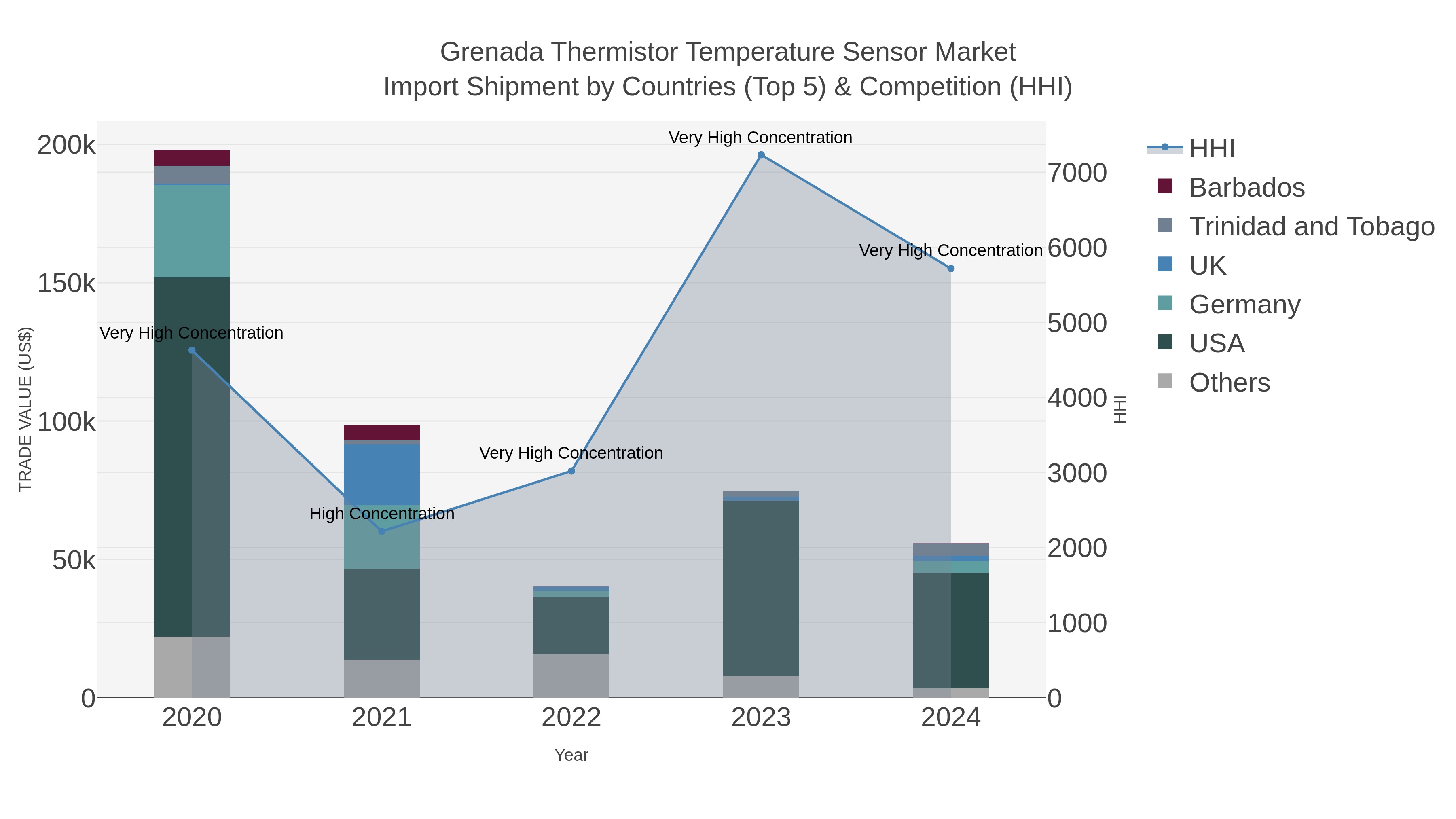 Grenada Thermistor Temperature Sensor Market Import Shipment by Countries (Top 5) & Competition (HHI)