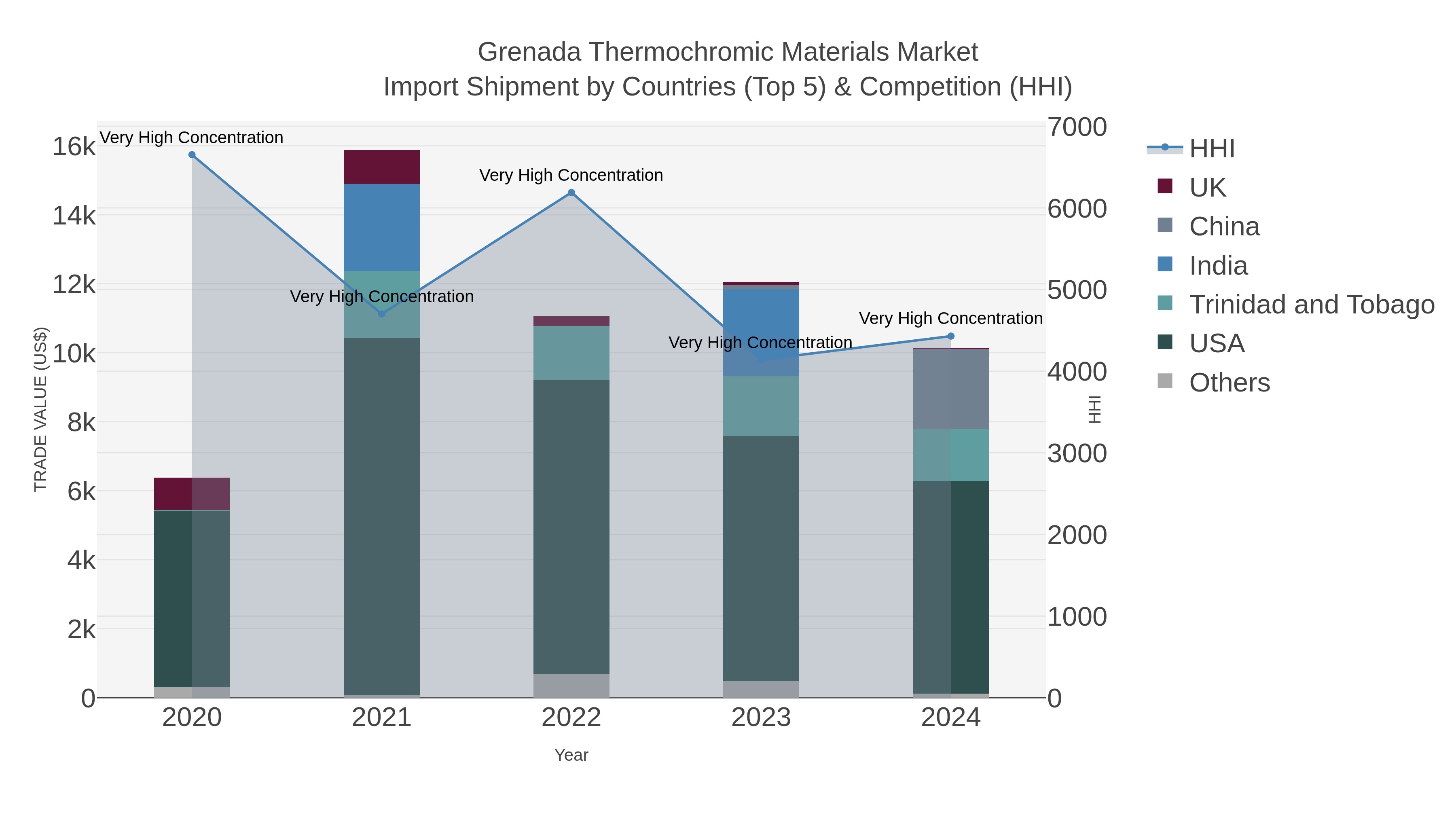 Grenada Thermochromic Materials Market Import Shipment by Countries (Top 5) & Competition (HHI)